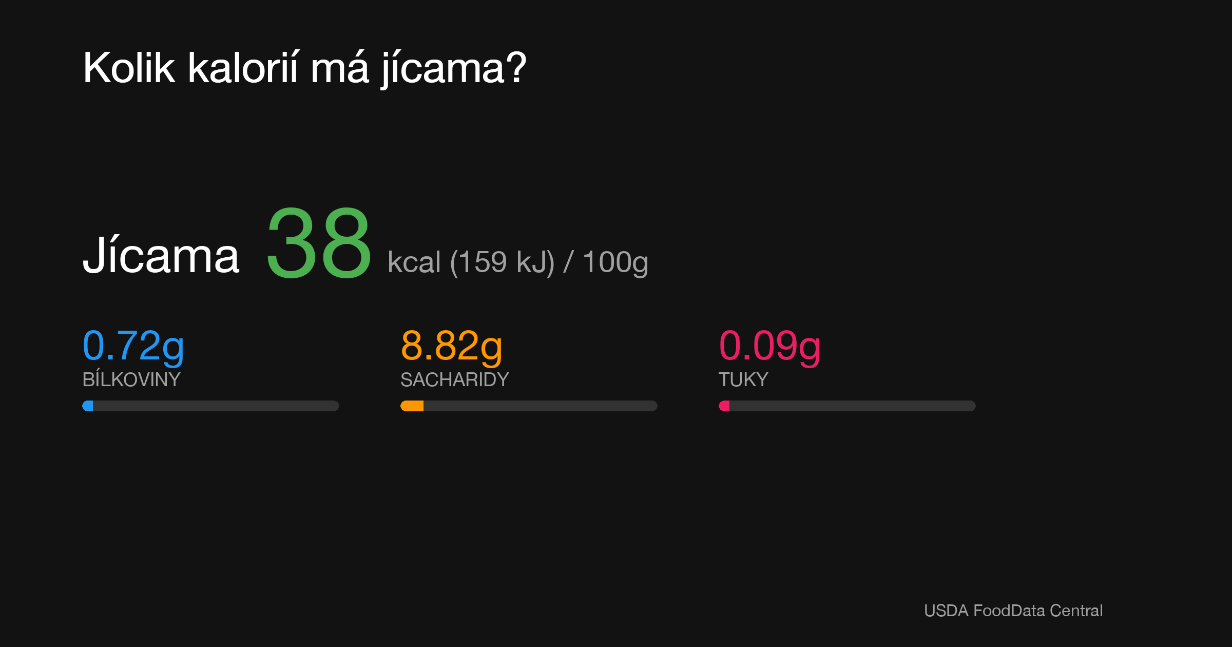 Jícama: 38 kcal (159 kJ), Bílkoviny 0.72g, Sacharidy 8.82g, Tuky 0.09g na 100g
