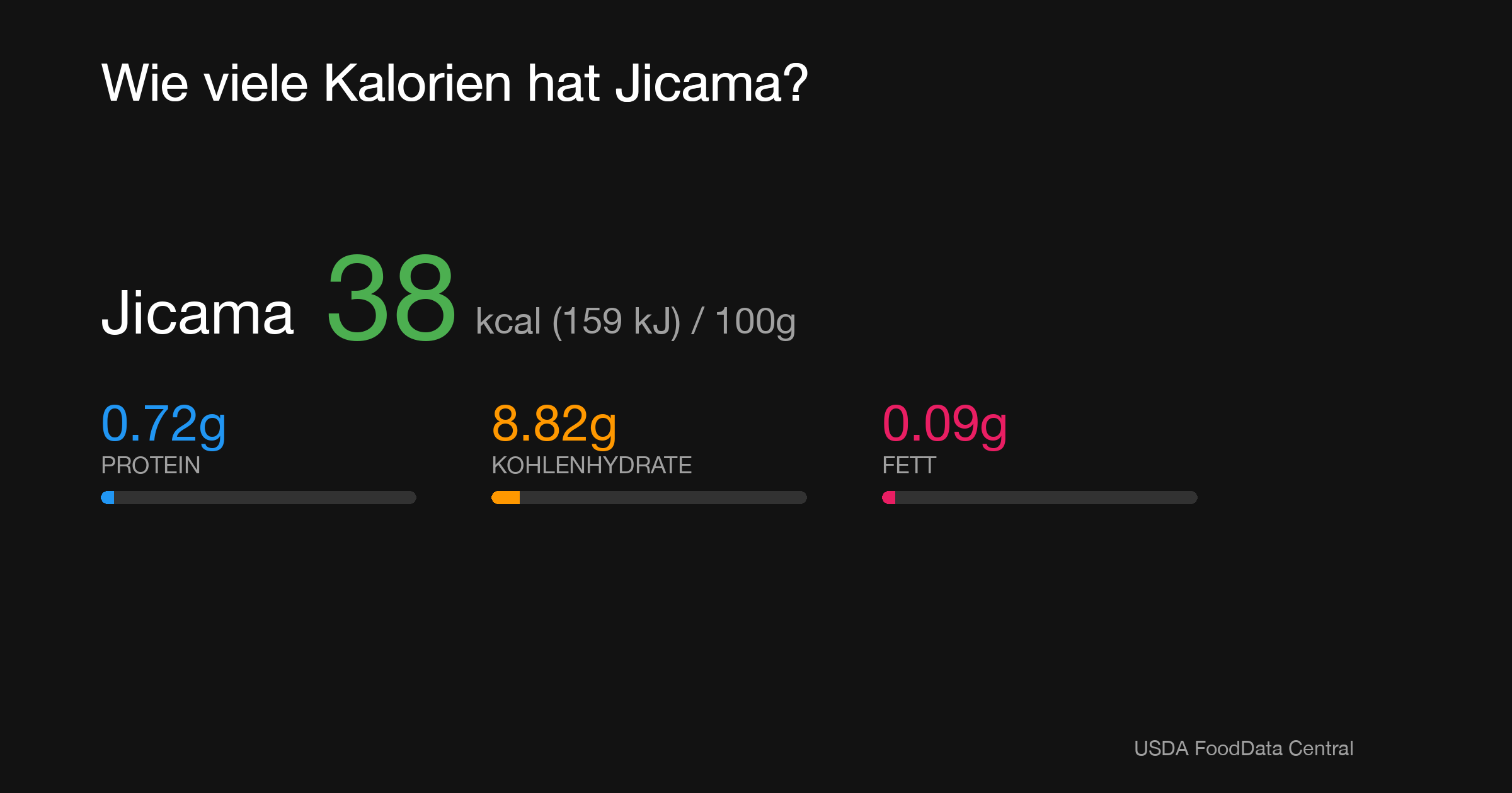 Jicama: 38 kcal (159 kJ), Protein 0.72g, Kohlenhydrate 8.82g, Fett 0.09g pro 100g