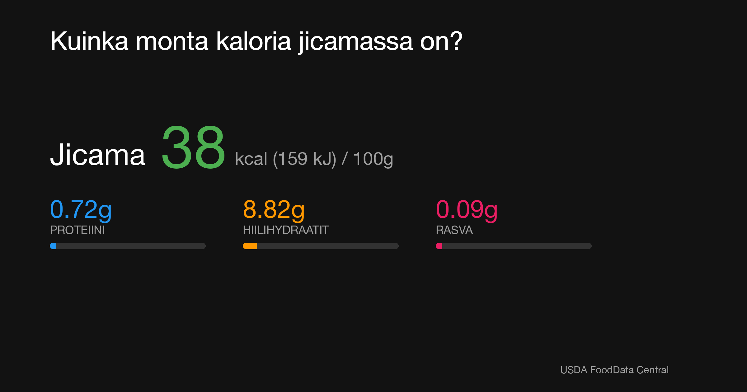 Jicama: 38 kcal (159 kJ), Proteiini 0.72g, Hiilihydraatit 8.82g, Rasva 0.09g per 100g