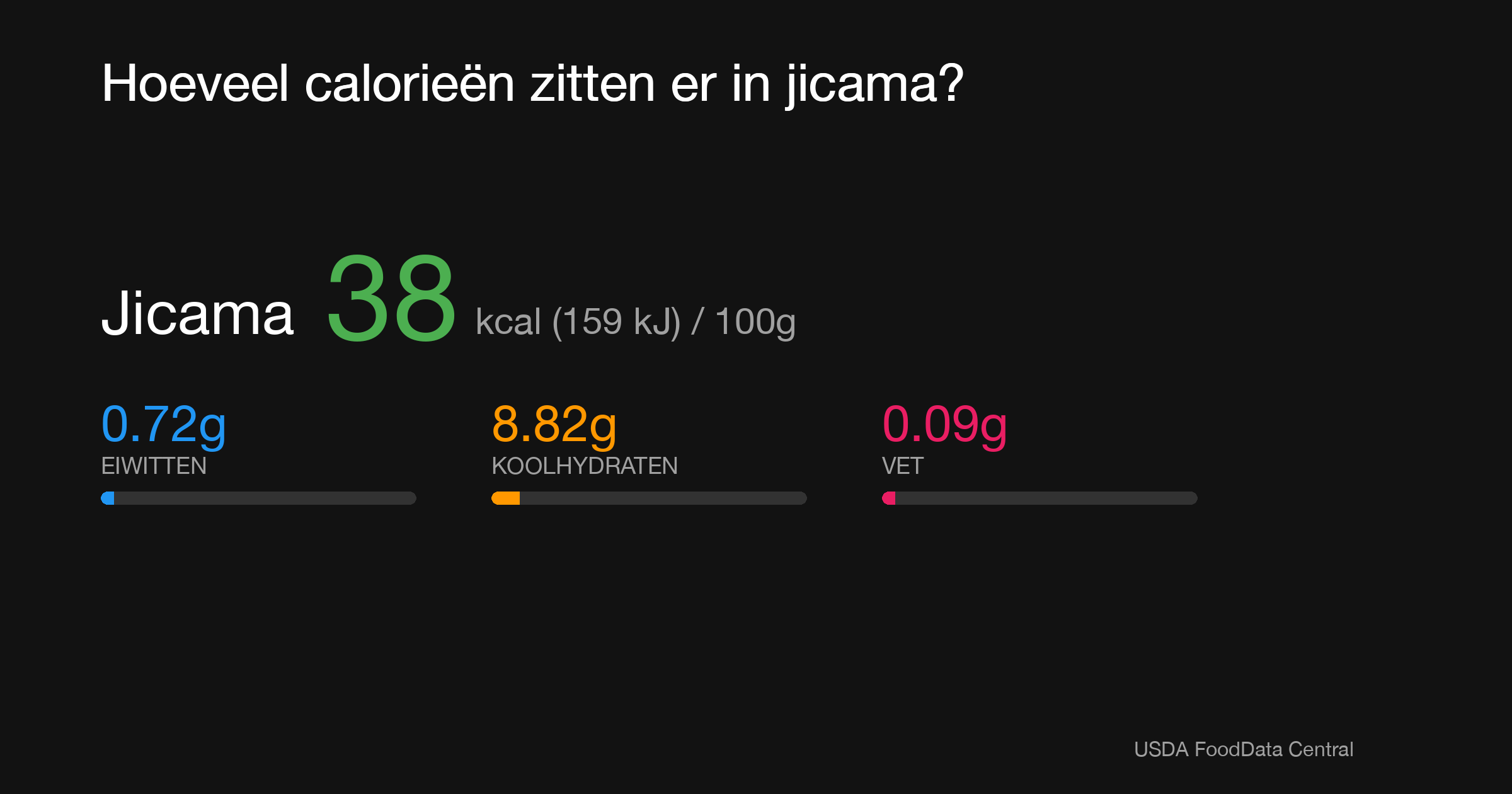 Jicama: 38 kcal (159 kJ), Eiwitten 0.72g, Koolhydraten 8.82g, Vet 0.09g per 100g