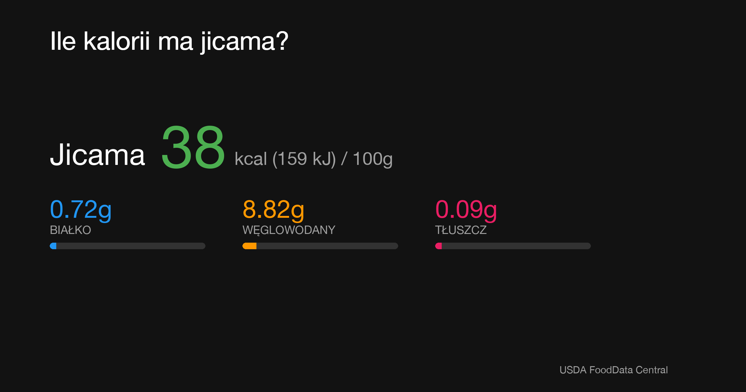 Jicama: 38 kcal (159 kJ), Białko 0.72g, Węglowodany 8.82g, Tłuszcz 0.09g na 100g