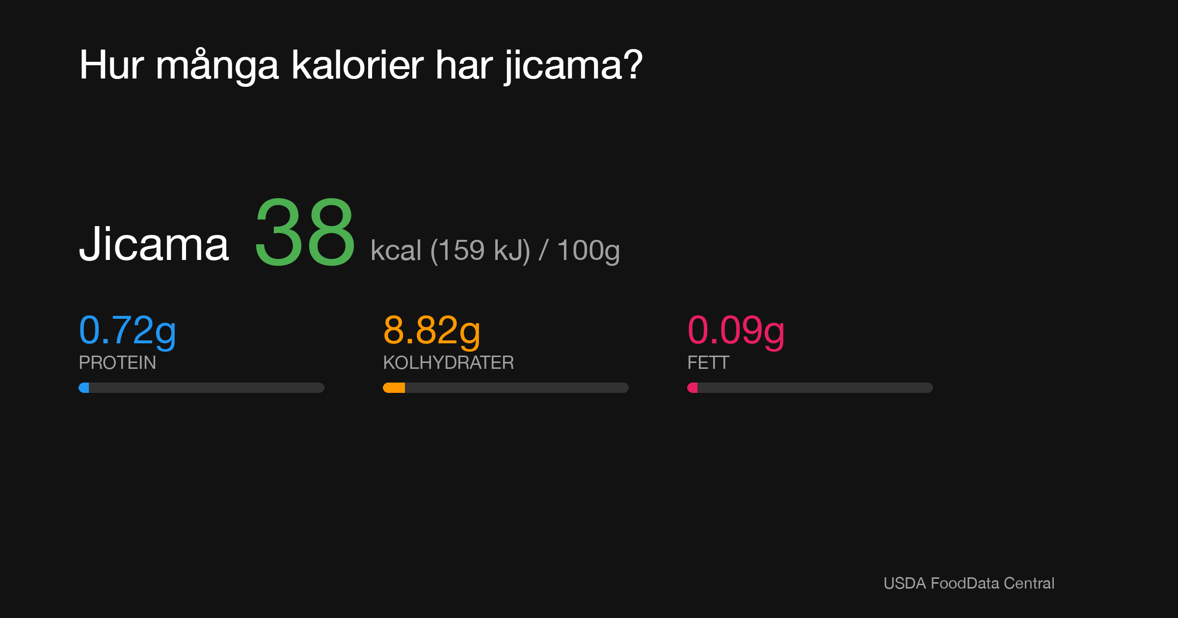 Jicama: 38 kcal (159 kJ), Protein 0.72g, Kolhydrater 8.82g, Fett 0.09g per 100g