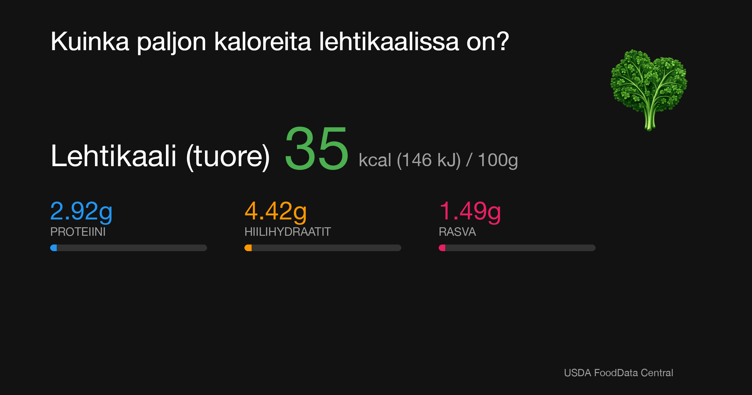 Lehtikaali (tuore): 35 kcal (146 kJ), Proteiini 2.92g, Hiilihydraatit 4.42g, Rasva 1.49g per 100g