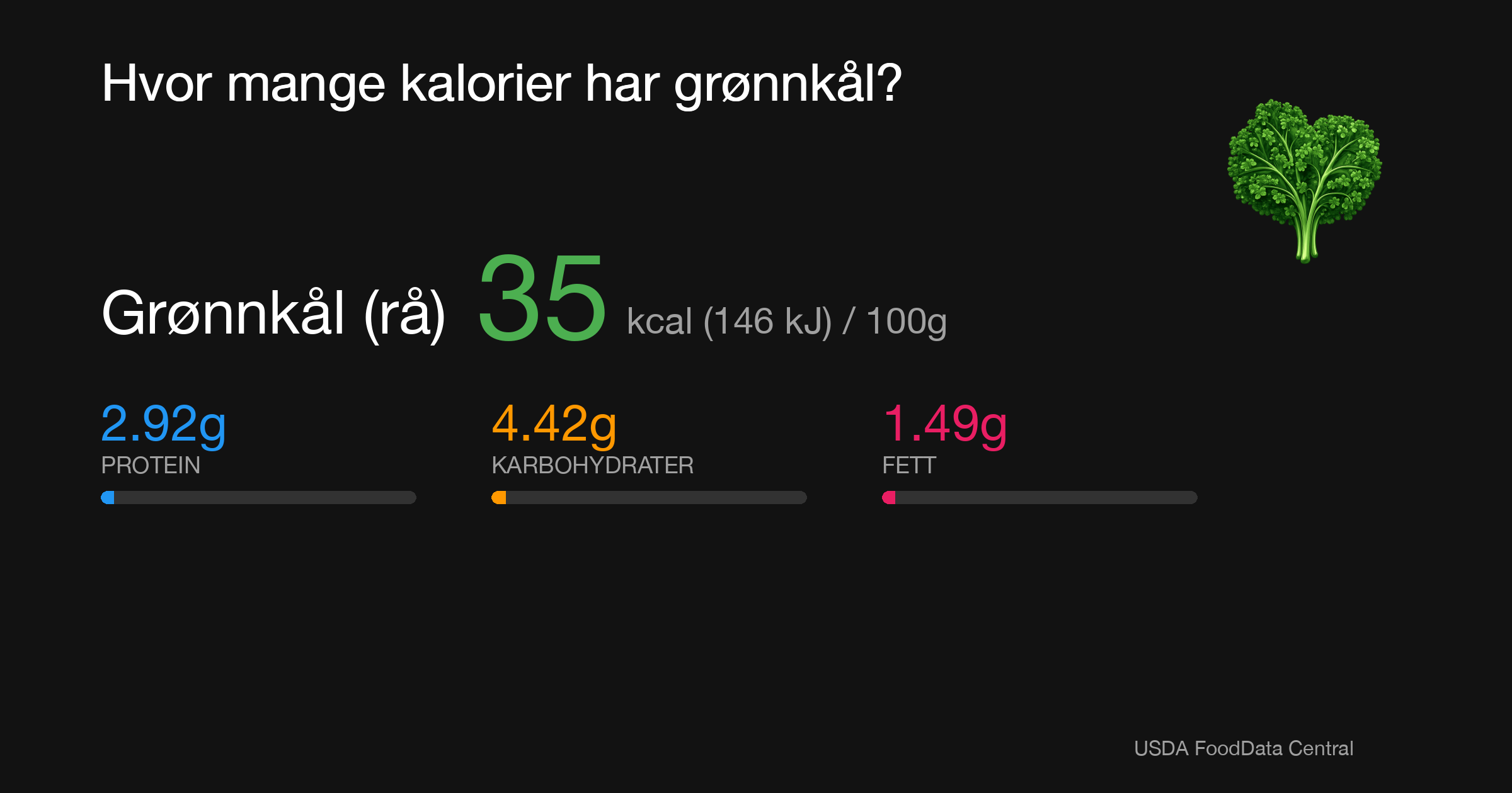 Grønnkål (rå): 35 kcal (146 kJ), Protein 2.92g, Karbohydrater 4.42g, Fett 1.49g per 100g