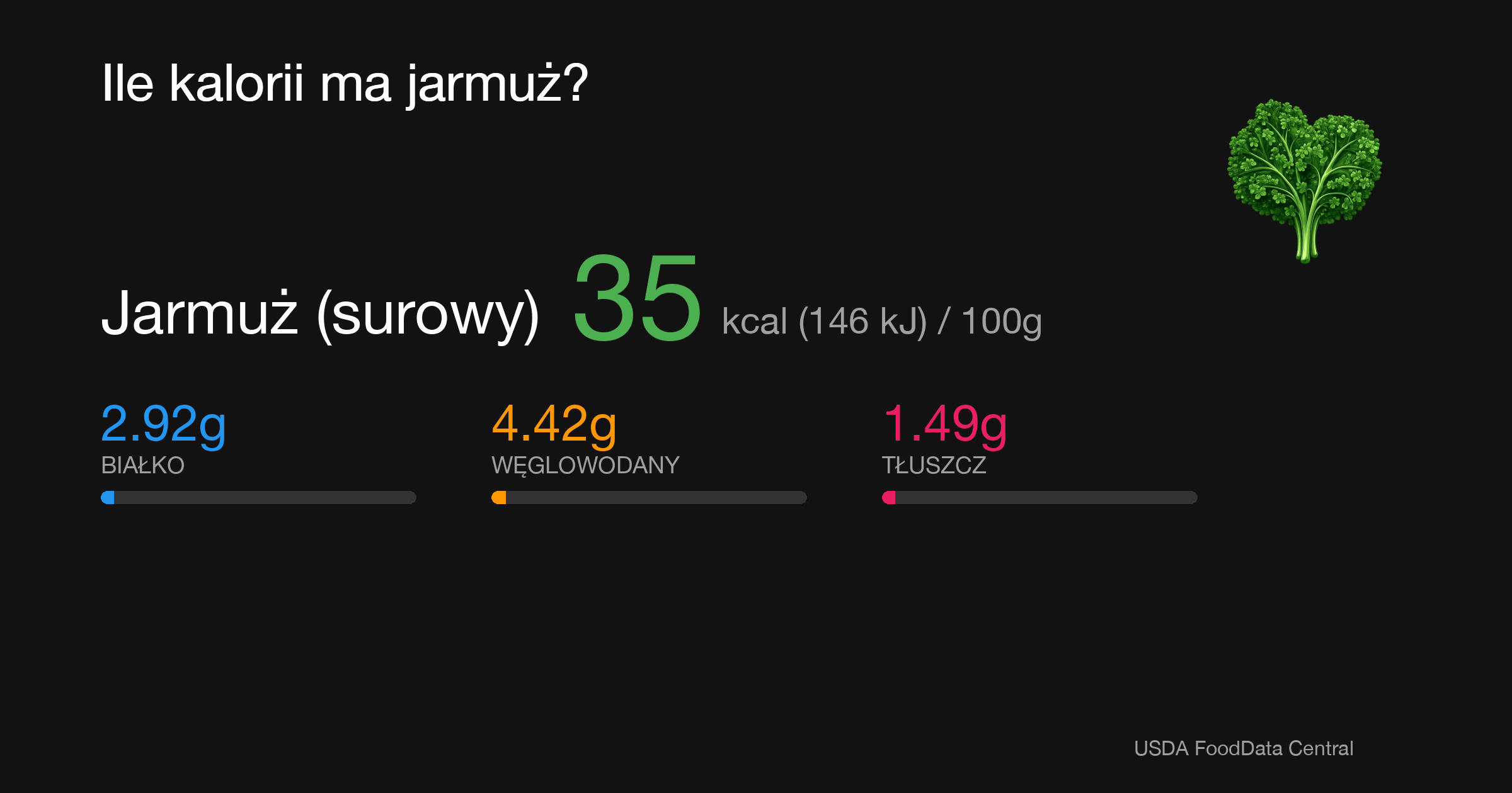 Jarmuż (surowy): 35 kcal (146 kJ), Białko 2.92g, Węglowodany 4.42g, Tłuszcz 1.49g na 100g