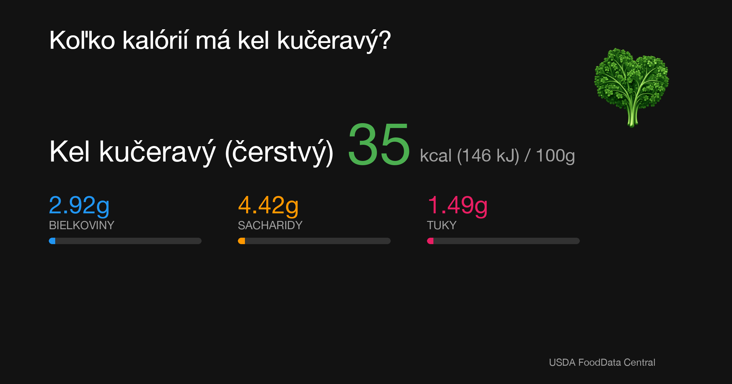 Kel kučeravý (čerstvý): 35 kcal (146 kJ), Bielkoviny 2.92g, Sacharidy 4.42g, Tuky 1.49g na 100g
