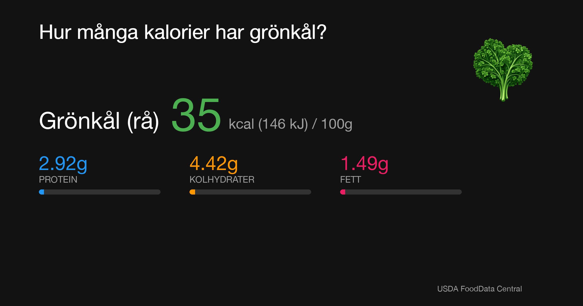 Grönkål (rå): 35 kcal (146 kJ), Protein 2.92g, Kolhydrater 4.42g, Fett 1.49g per 100g
