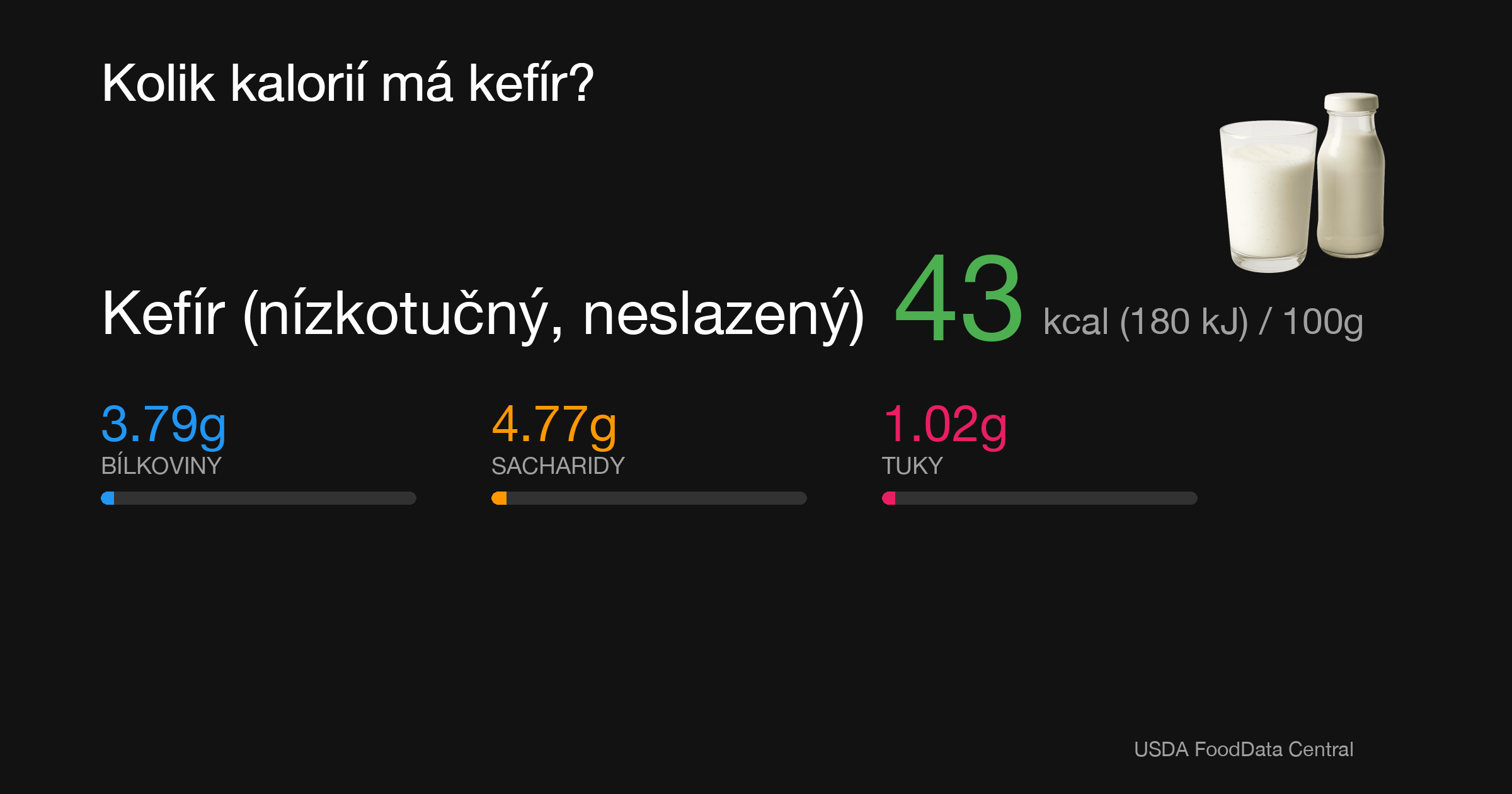 Kefír (nízkotučný, neslazený): 43 kcal (180 kJ), Bílkoviny 3.79g, Sacharidy 4.77g, Tuky 1.02g na 100g