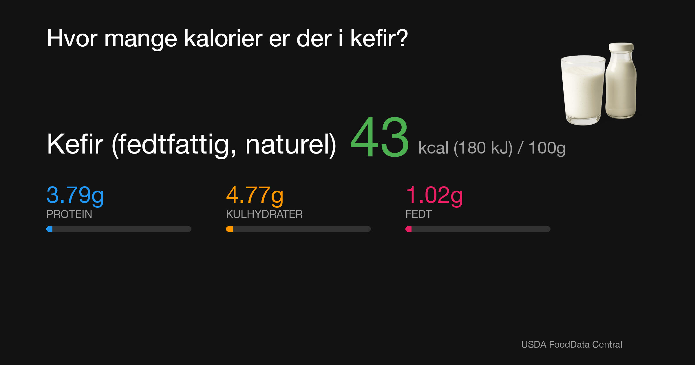 Kefir (fedtfattig, naturel): 43 kcal (180 kJ), Protein 3.79g, Kulhydrater 4.77g, Fedt 1.02g per 100g