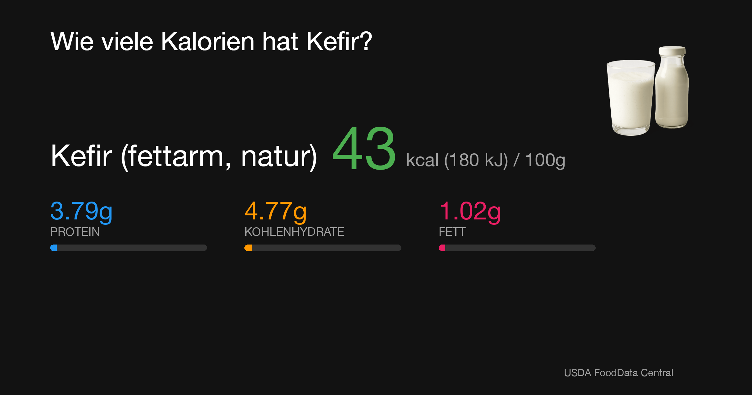 Kefir (fettarm, natur): 43 kcal (180 kJ), Protein 3.79g, Kohlenhydrate 4.77g, Fett 1.02g pro 100g