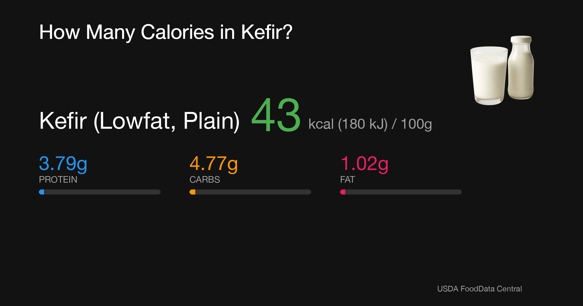 Kefir (Lowfat, Plain): 43 kcal (180 kJ), Protein 3.79g, Carbs 4.77g, Fat 1.02g per 100g
