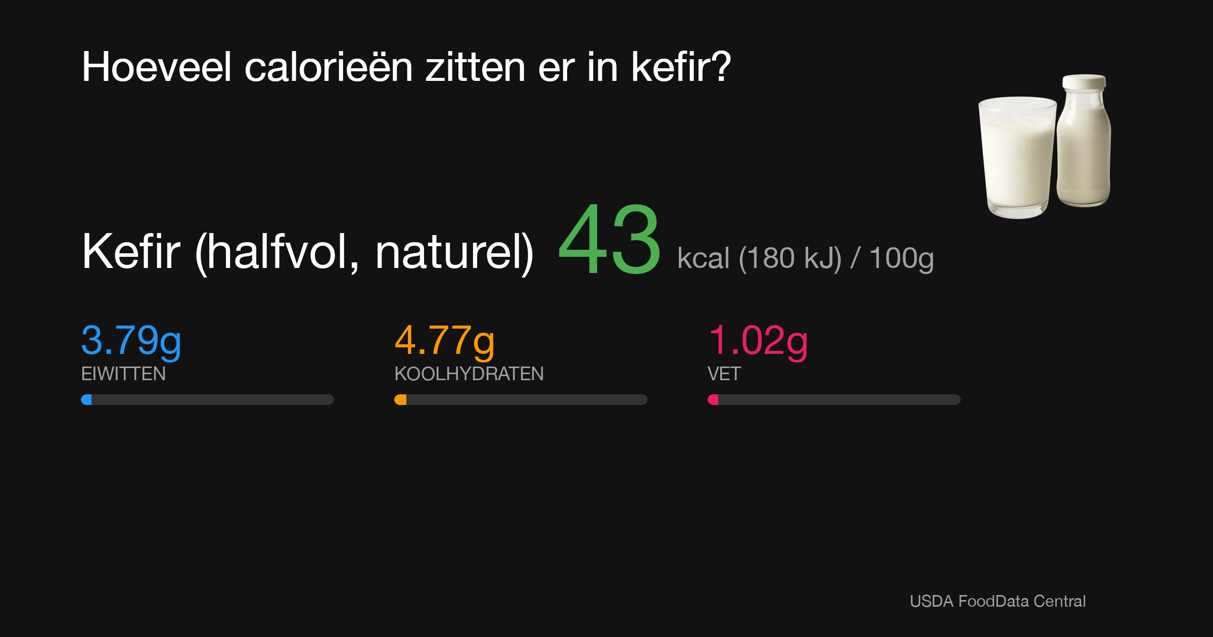 Kefir (halfvol, naturel): 43 kcal (180 kJ), Eiwitten 3.79g, Koolhydraten 4.77g, Vet 1.02g per 100g