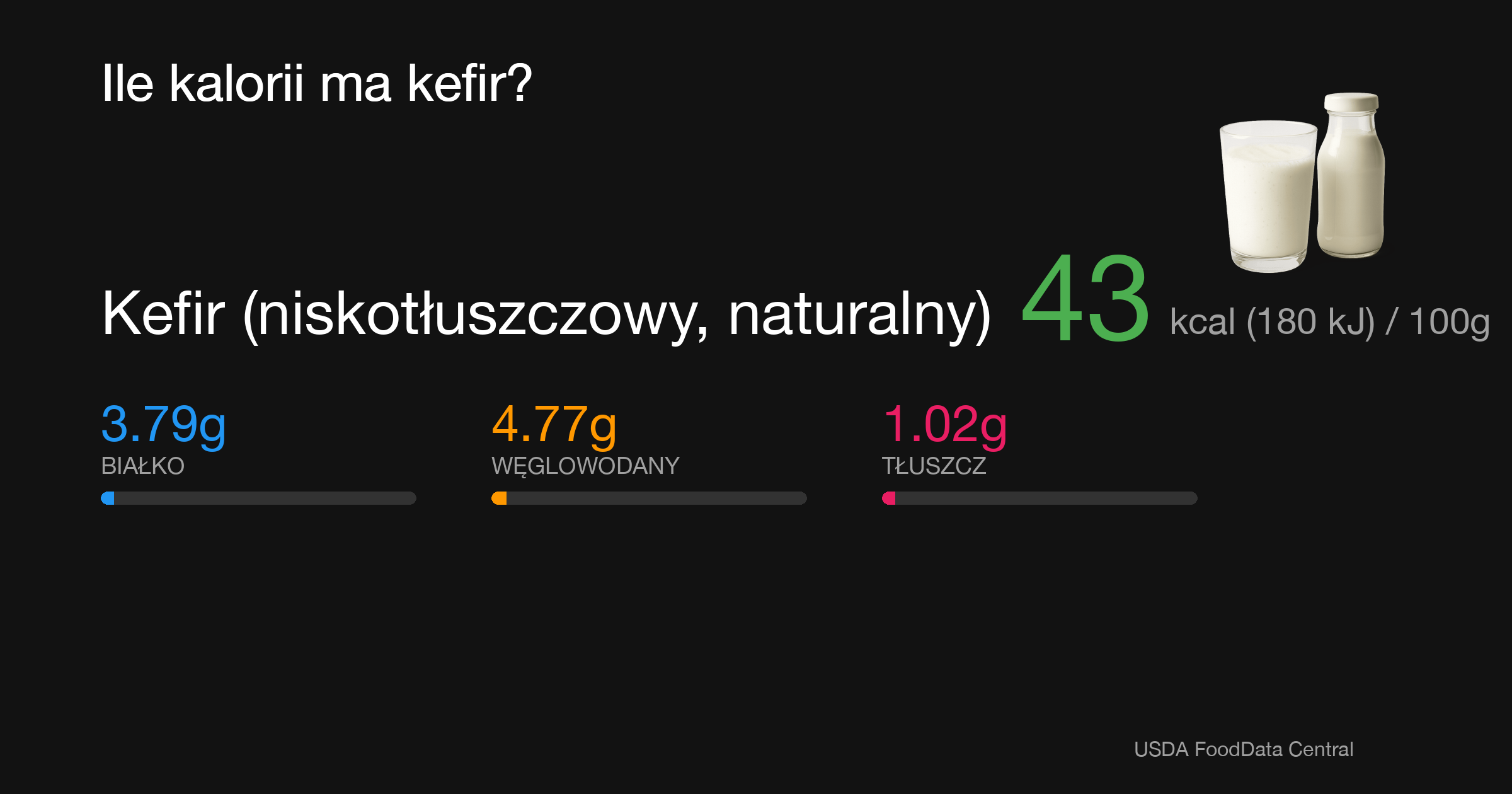 Kefir (niskotłuszczowy, naturalny): 43 kcal (180 kJ), Białko 3.79g, Węglowodany 4.77g, Tłuszcz 1.02g na 100g