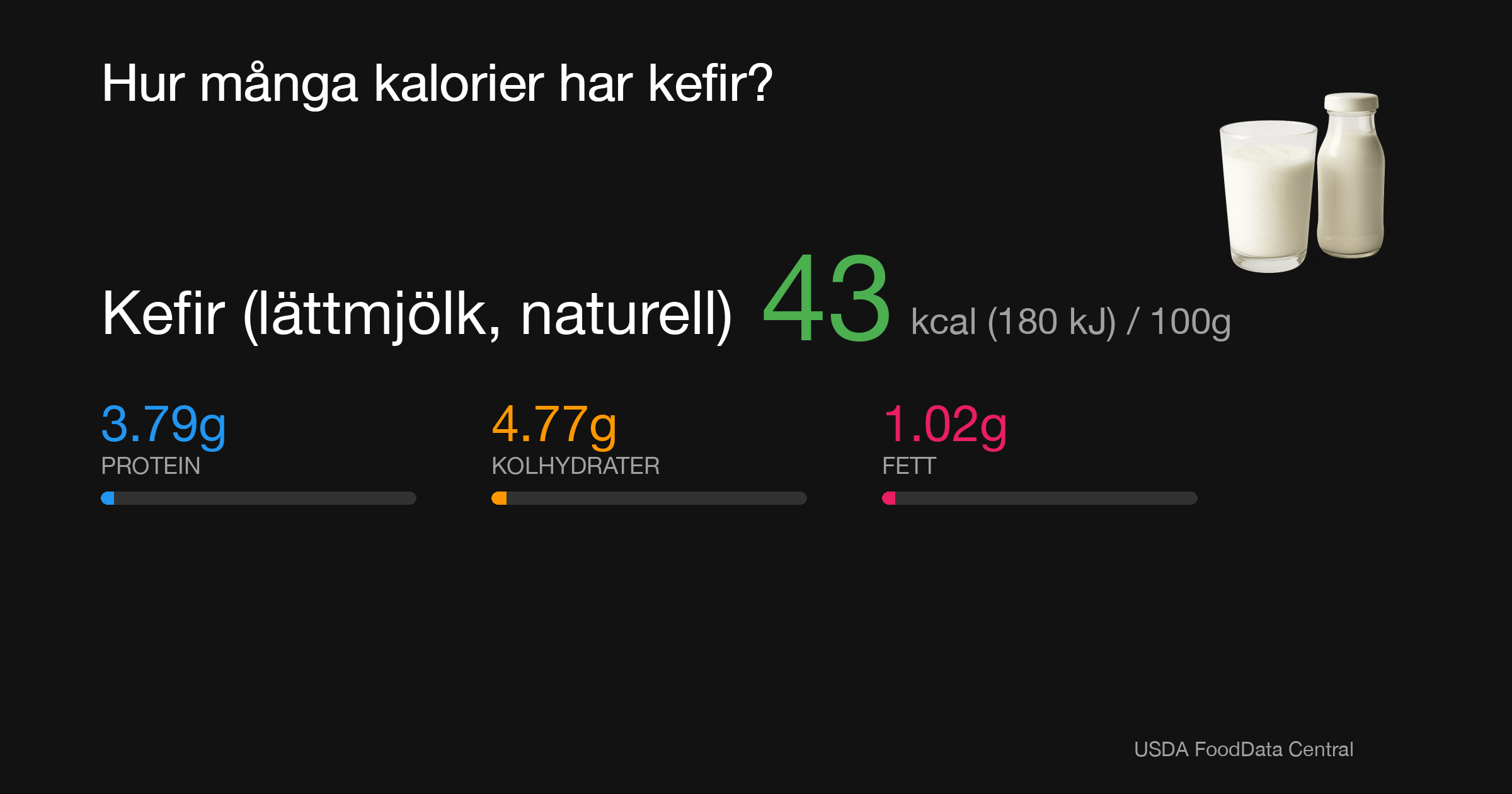 Kefir (lättmjölk, naturell): 43 kcal (180 kJ), Protein 3.79g, Kolhydrater 4.77g, Fett 1.02g per 100g