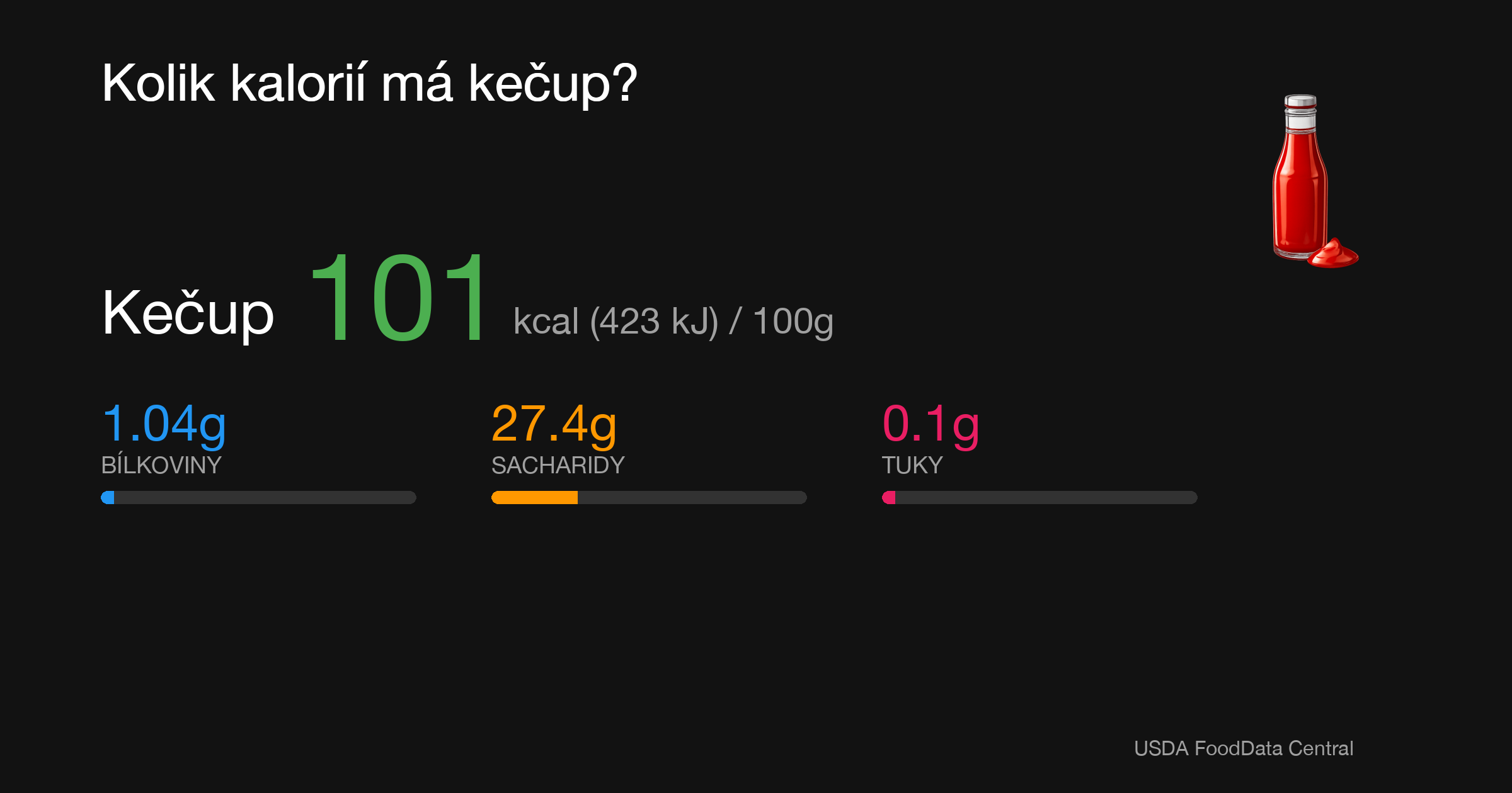 Kečup: 101 kcal (423 kJ), Bílkoviny 1.04g, Sacharidy 27.4g, Tuky 0.1g na 100g