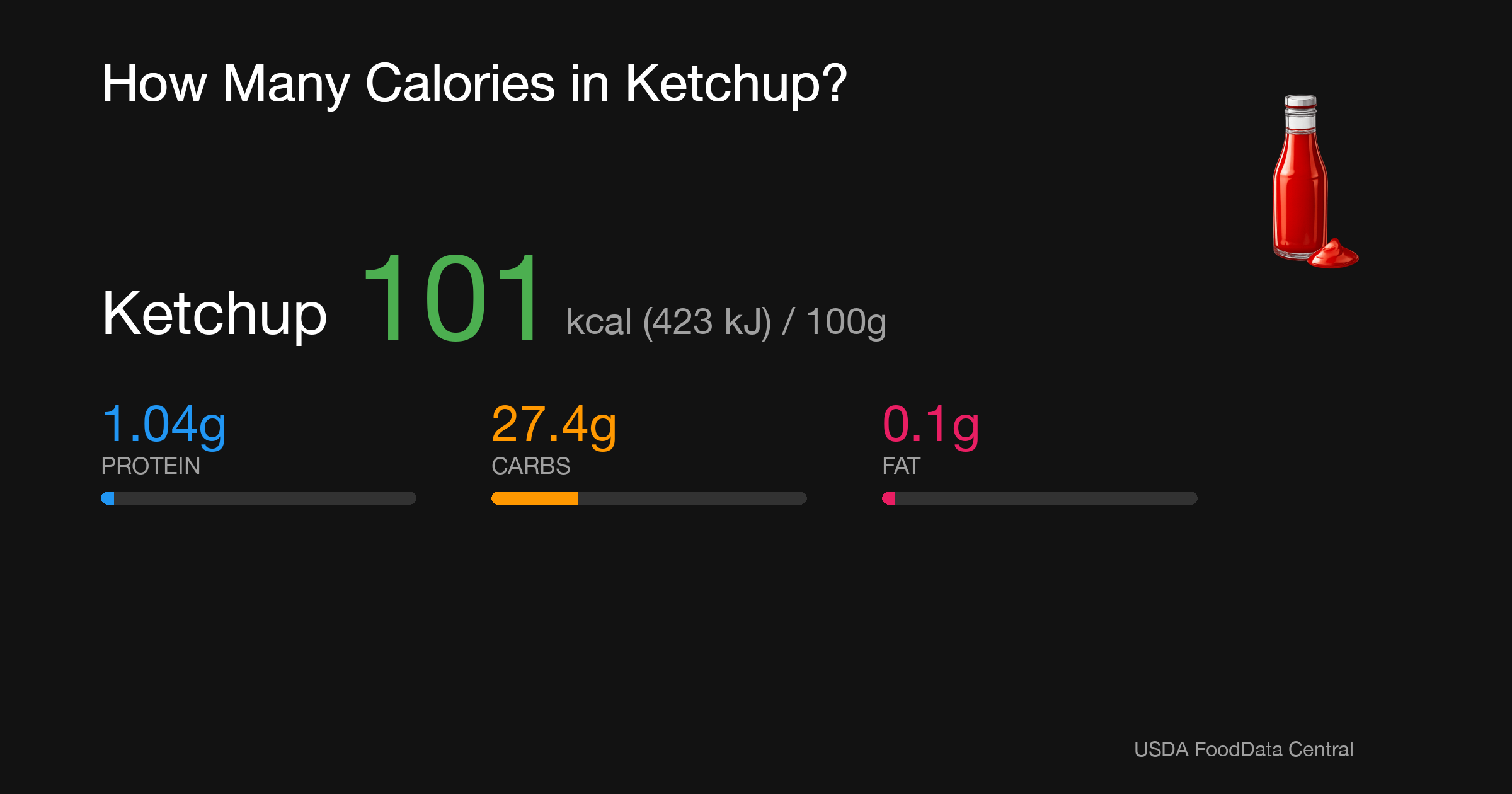Ketchup: 101 kcal (423 kJ), Protein 1.04g, Carbs 27.4g, Fat 0.1g per 100g