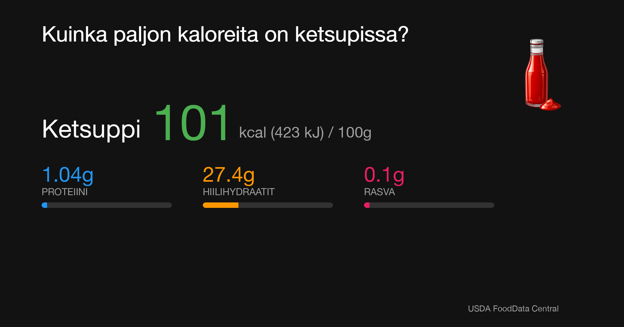 Ketsuppi: 101 kcal (423 kJ), Proteiini 1.04g, Hiilihydraatit 27.4g, Rasva 0.1g per 100g