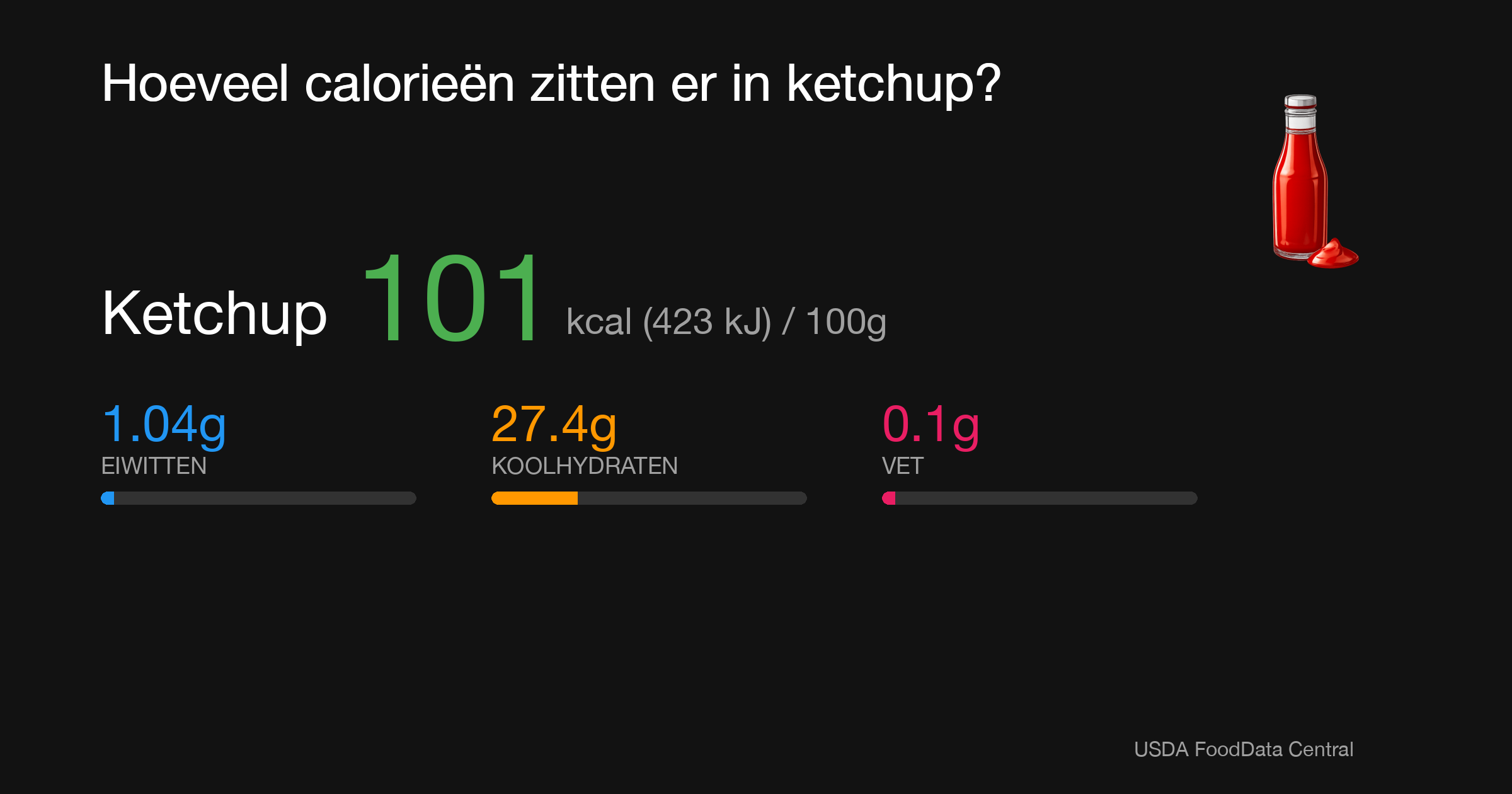 Ketchup: 101 kcal (423 kJ), Eiwitten 1.04g, Koolhydraten 27.4g, Vet 0.1g per 100g
