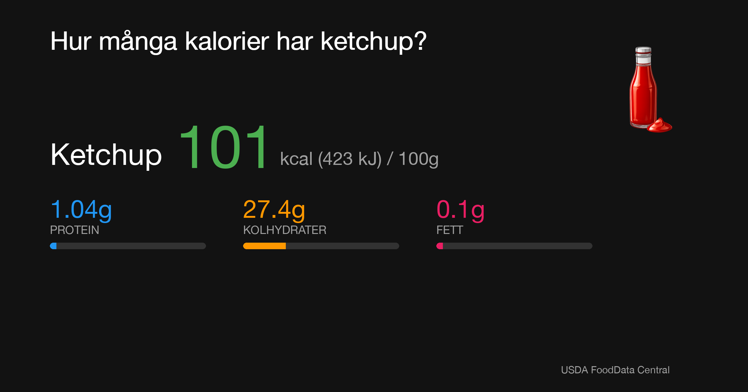 Ketchup: 101 kcal (423 kJ), Protein 1.04g, Kolhydrater 27.4g, Fett 0.1g per 100g
