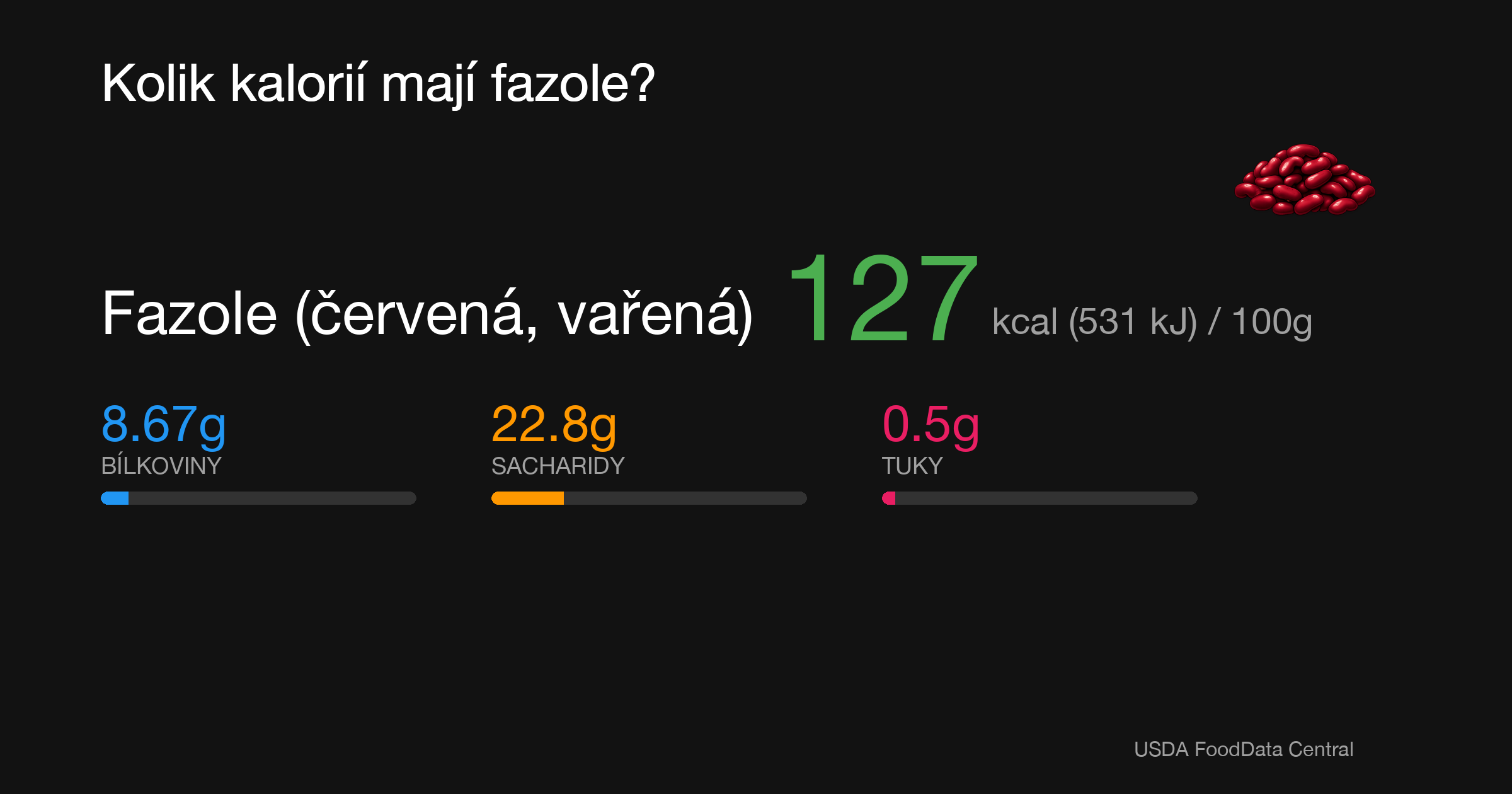 Fazole (červená, vařená): 127 kcal (531 kJ), Bílkoviny 8.67g, Sacharidy 22.8g, Tuky 0.5g na 100g