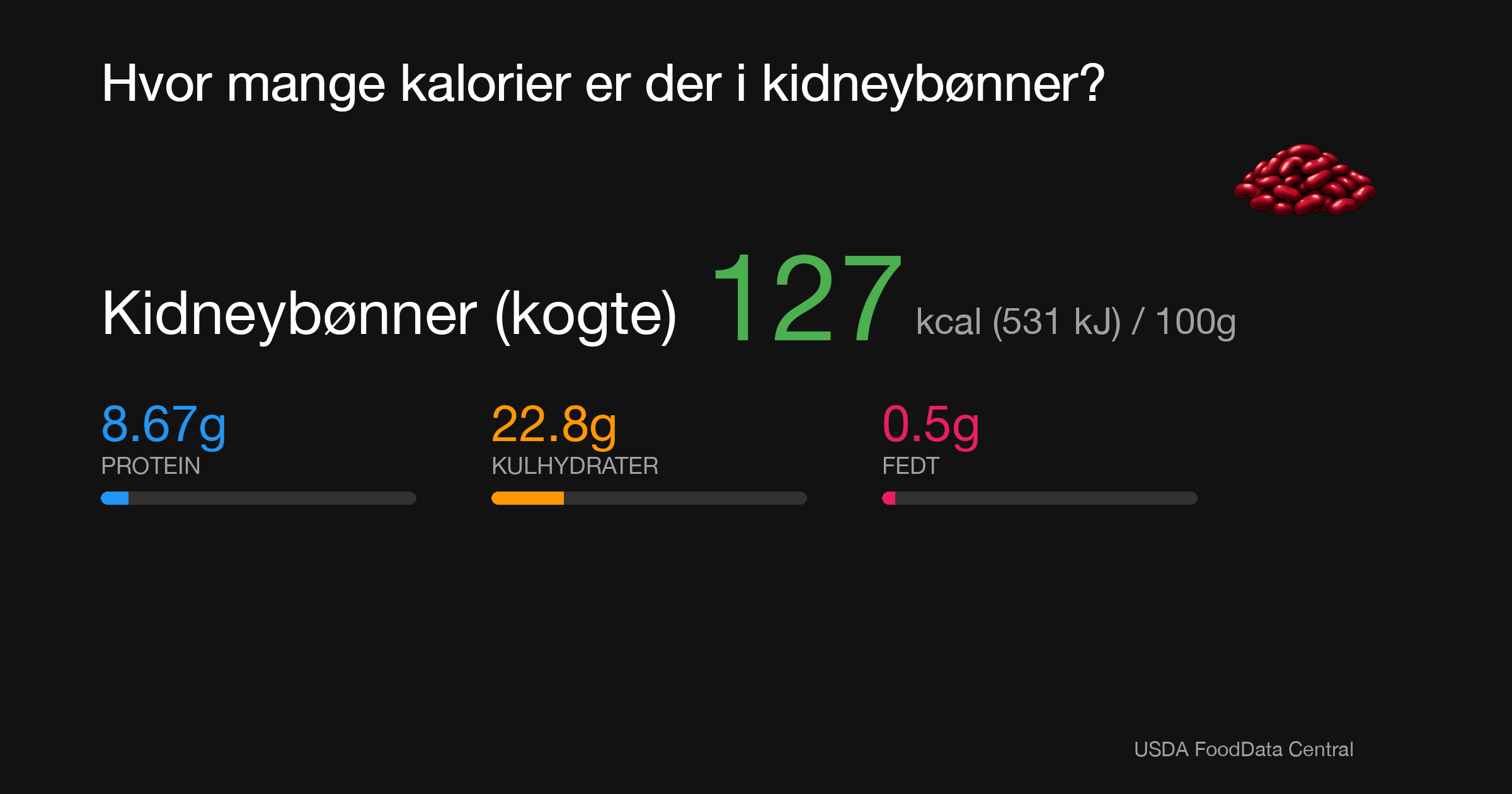 Kidneybønner (kogte): 127 kcal (531 kJ), Protein 8.67g, Kulhydrater 22.8g, Fedt 0.5g per 100g