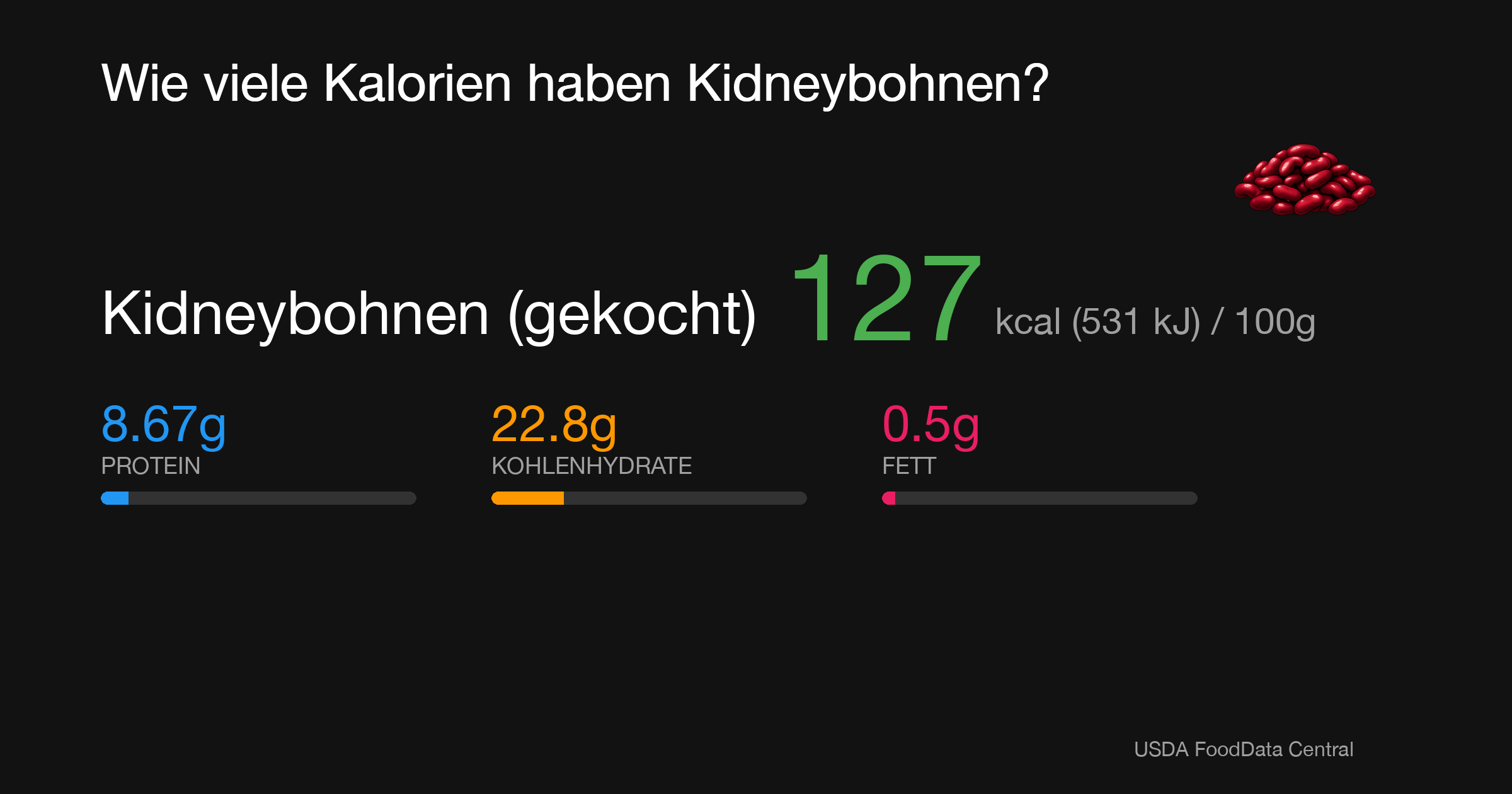 Kidneybohnen (gekocht): 127 kcal (531 kJ), Protein 8.67g, Kohlenhydrate 22.8g, Fett 0.5g pro 100g