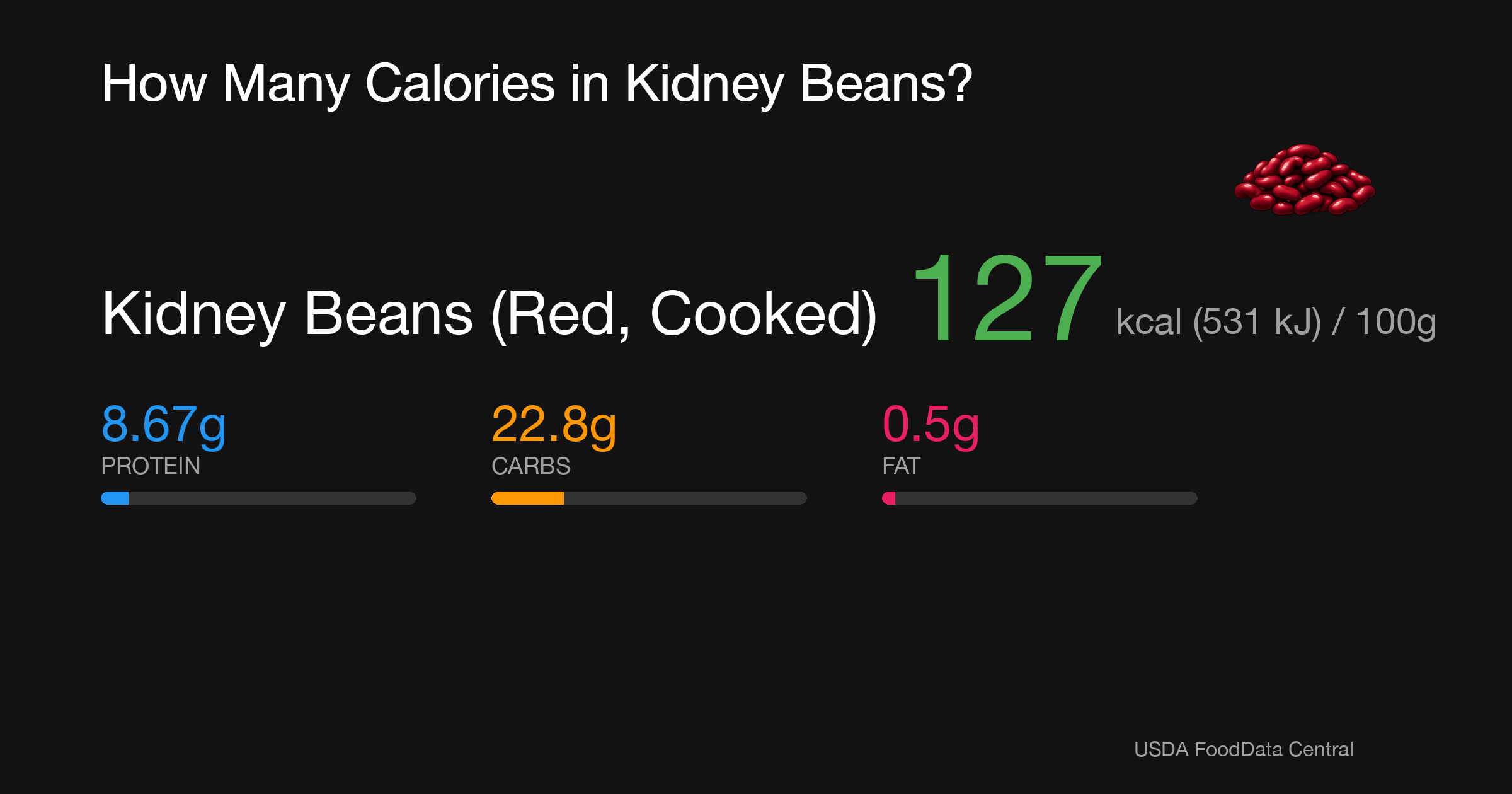 Kidney Beans (Red, Cooked): 127 kcal (531 kJ), Protein 8.67g, Carbs 22.8g, Fat 0.5g per 100g