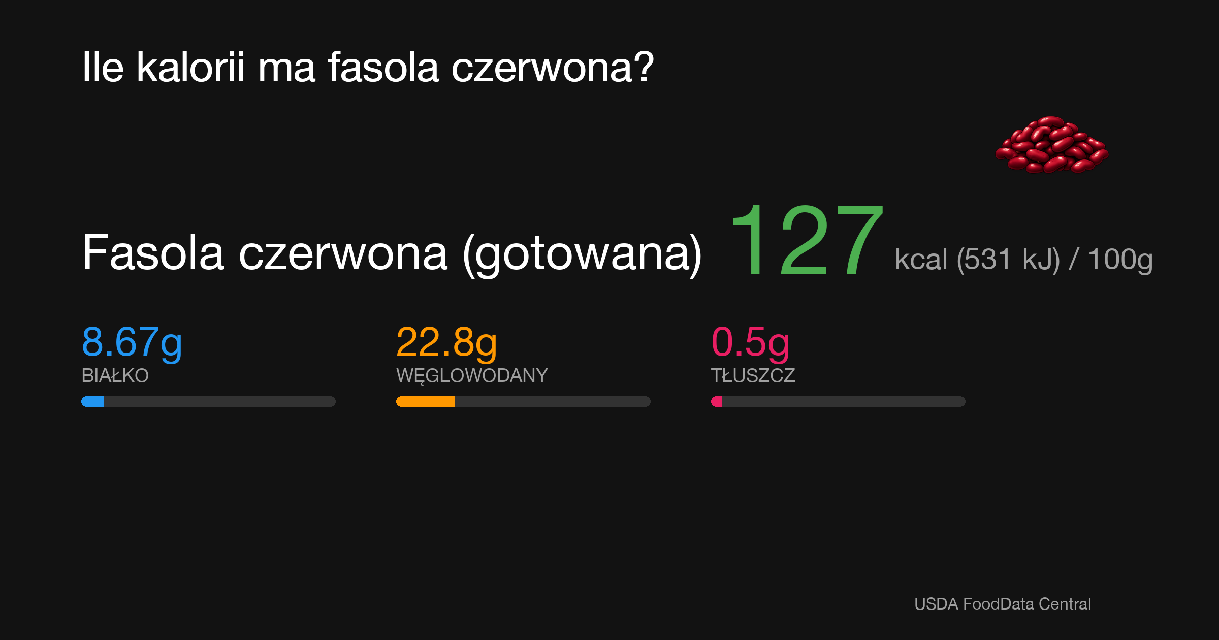 Fasola czerwona (gotowana): 127 kcal (531 kJ), Białko 8.67g, Węglowodany 22.8g, Tłuszcz 0.5g na 100g