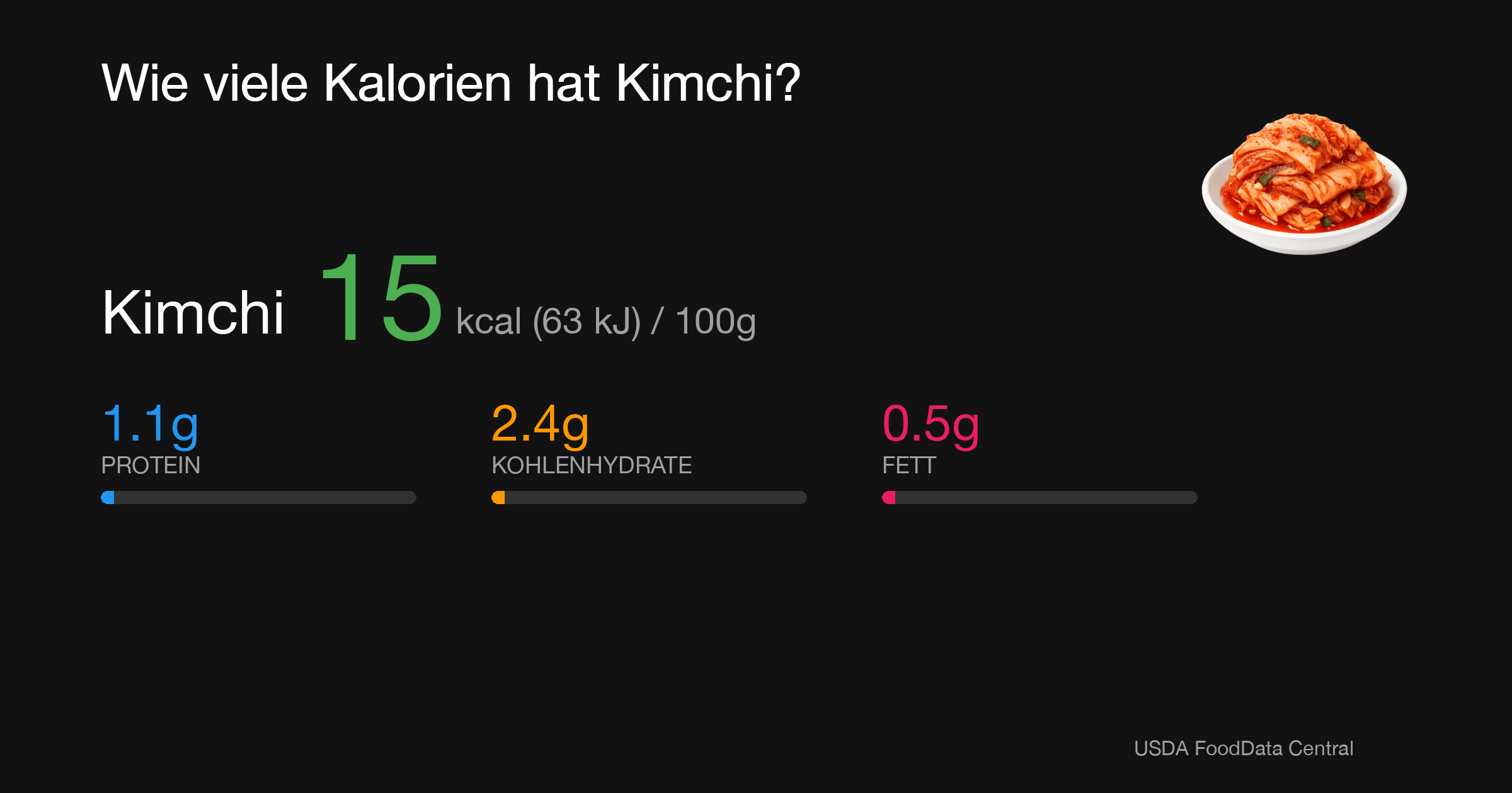 Kimchi: 15 kcal (63 kJ), Protein 1.1g, Kohlenhydrate 2.4g, Fett 0.5g pro 100g