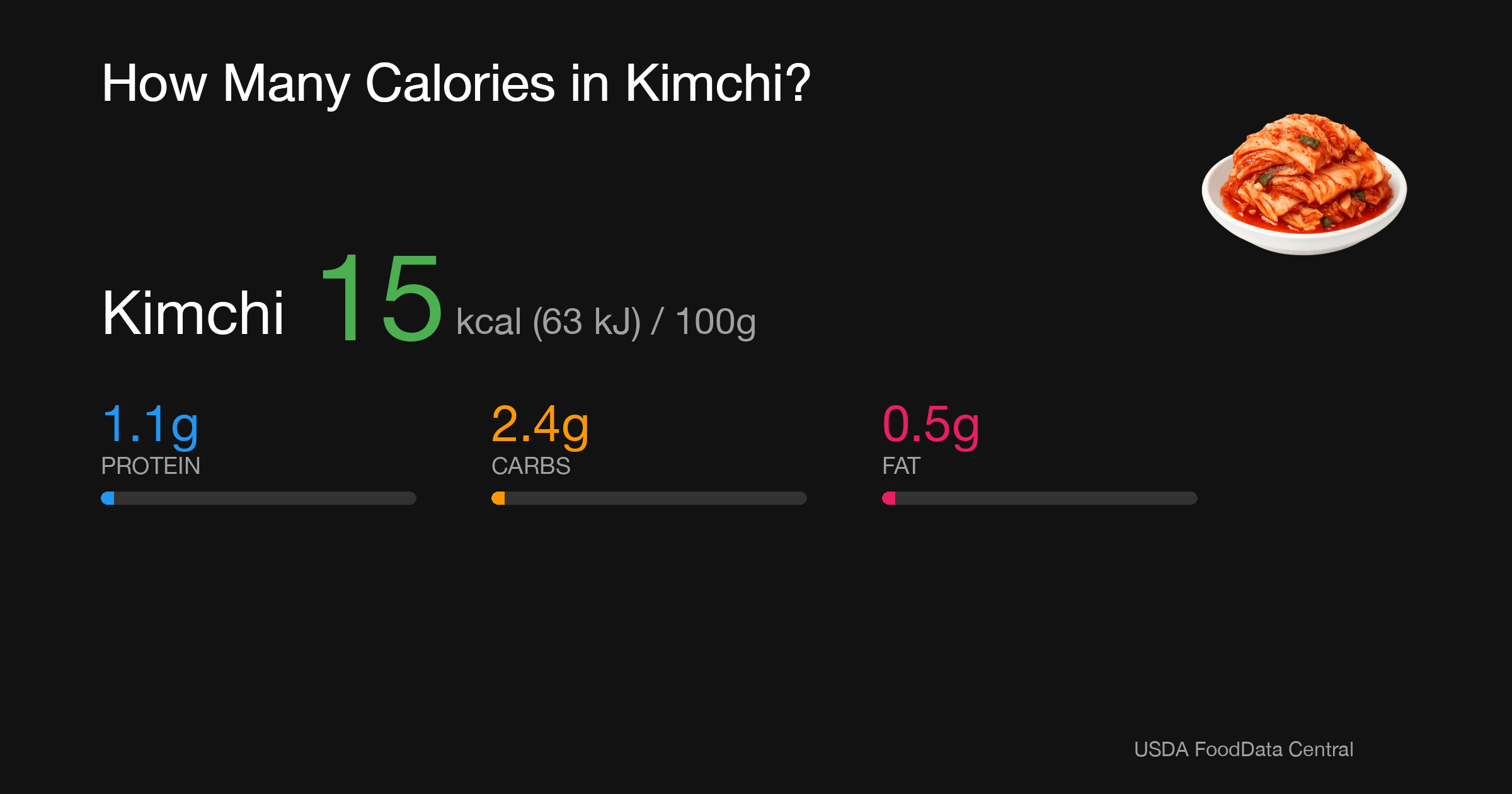 Kimchi: 15 kcal (63 kJ), Protein 1.1g, Carbs 2.4g, Fat 0.5g per 100g