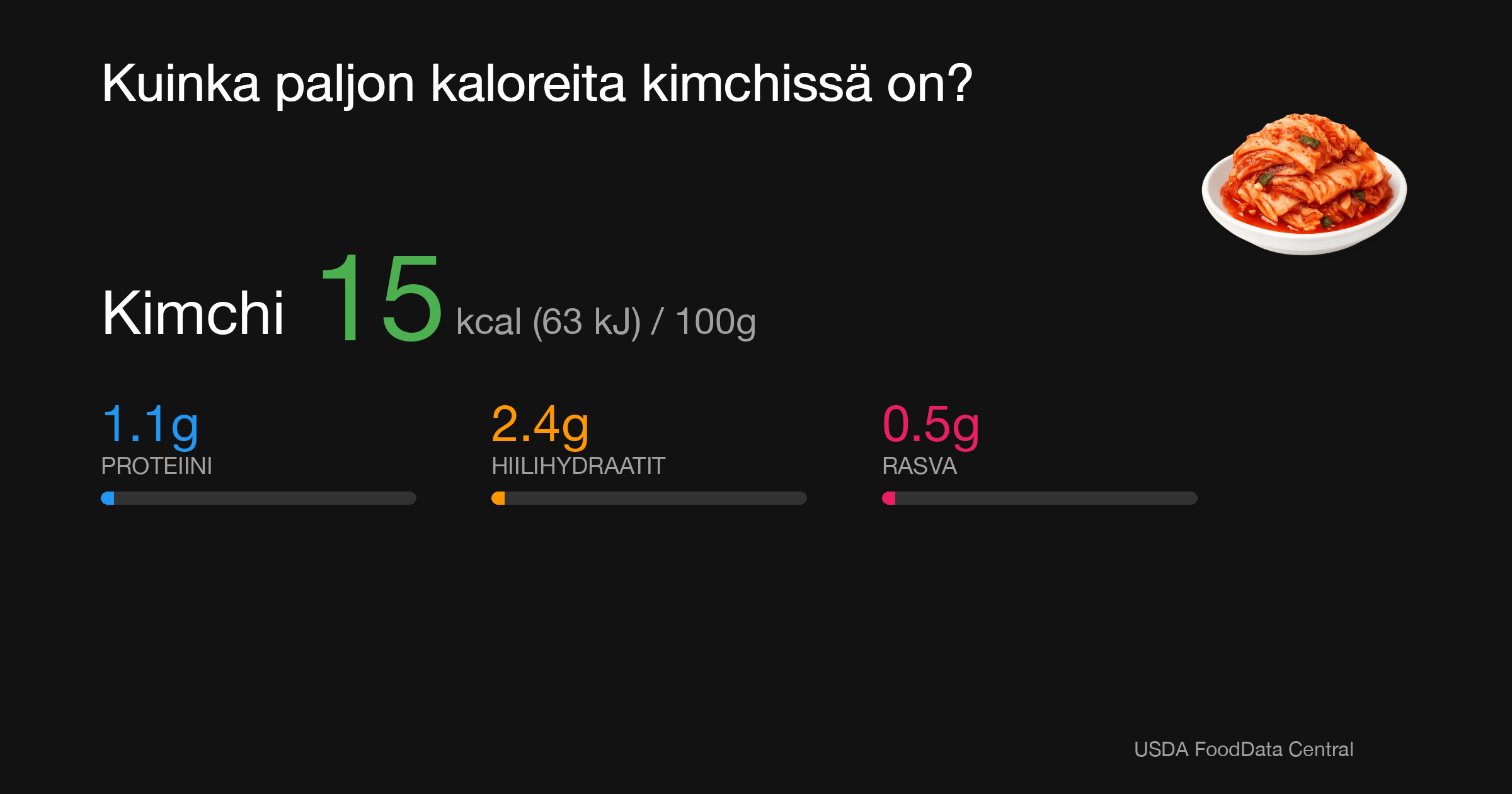 Kimchi: 15 kcal (63 kJ), Proteiini 1.1g, Hiilihydraatit 2.4g, Rasva 0.5g per 100g