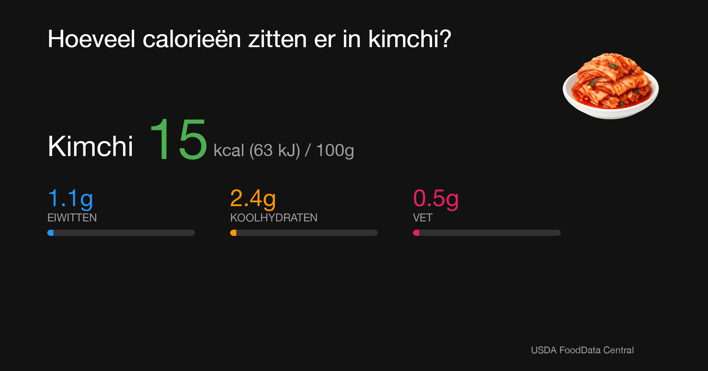 Kimchi: 15 kcal (63 kJ), Eiwitten 1.1g, Koolhydraten 2.4g, Vet 0.5g per 100g