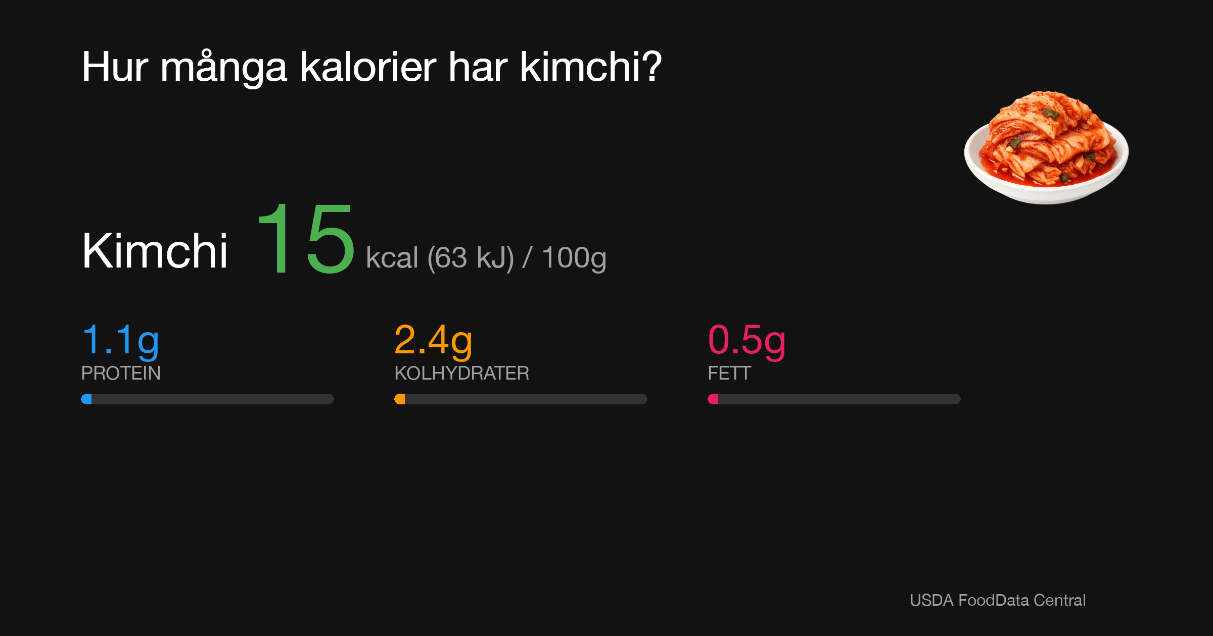 Kimchi: 15 kcal (63 kJ), Protein 1.1g, Kolhydrater 2.4g, Fett 0.5g per 100g