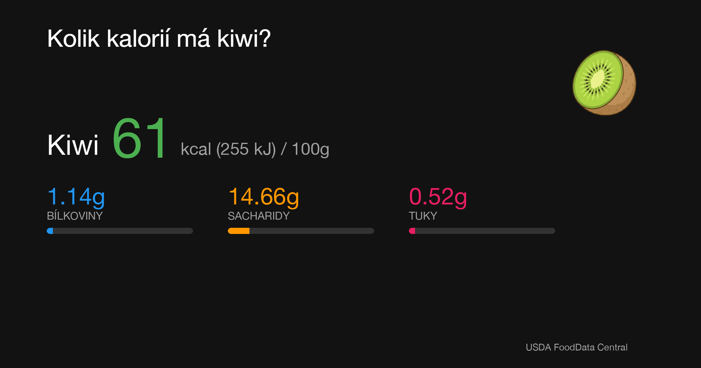 Kiwi: 61 kcal (255 kJ), Bílkoviny 1.14g, Sacharidy 14.66g, Tuky 0.52g na 100g