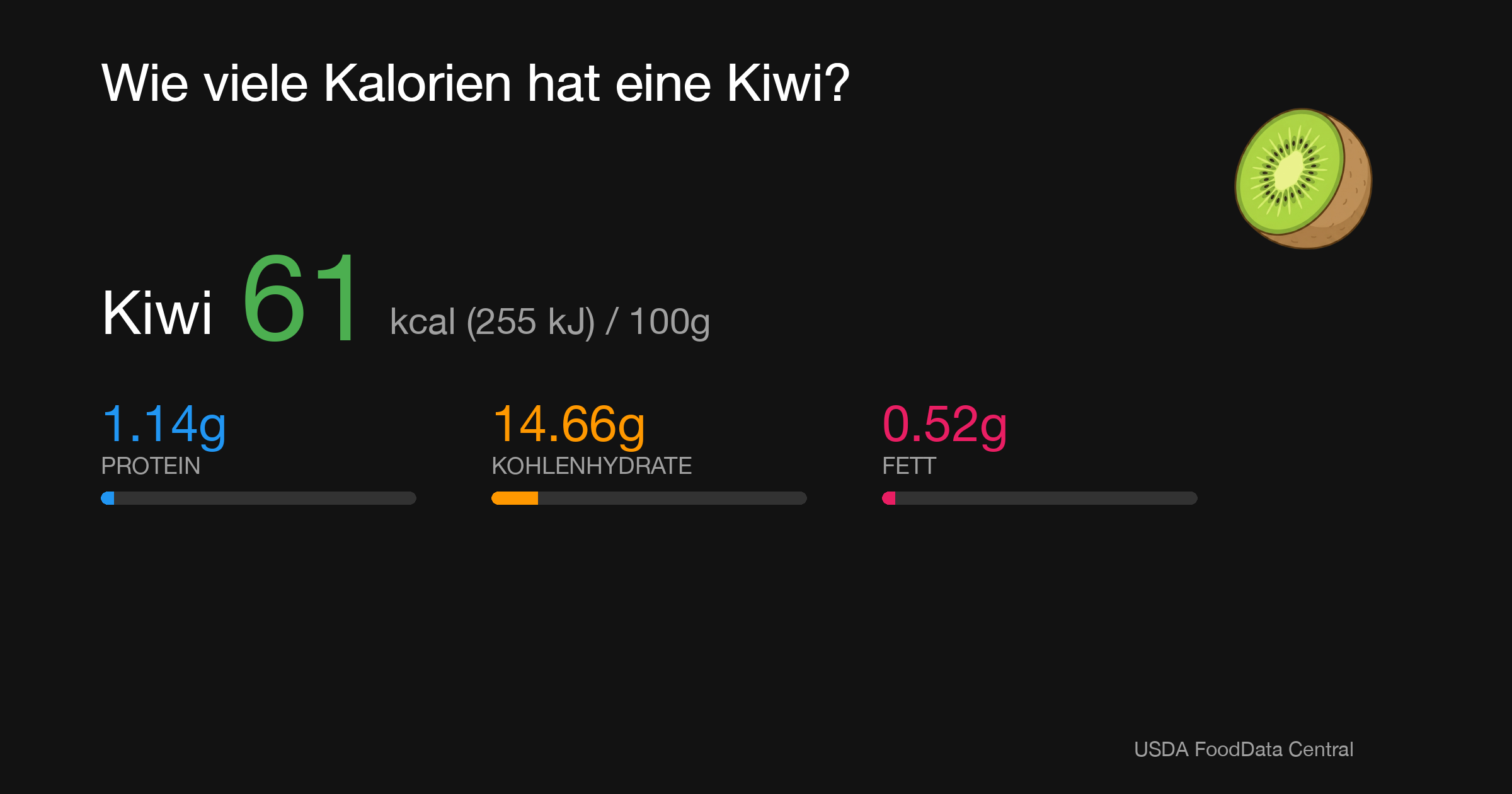 Kiwi: 61 kcal (255 kJ), Protein 1.14g, Kohlenhydrate 14.66g, Fett 0.52g pro 100g