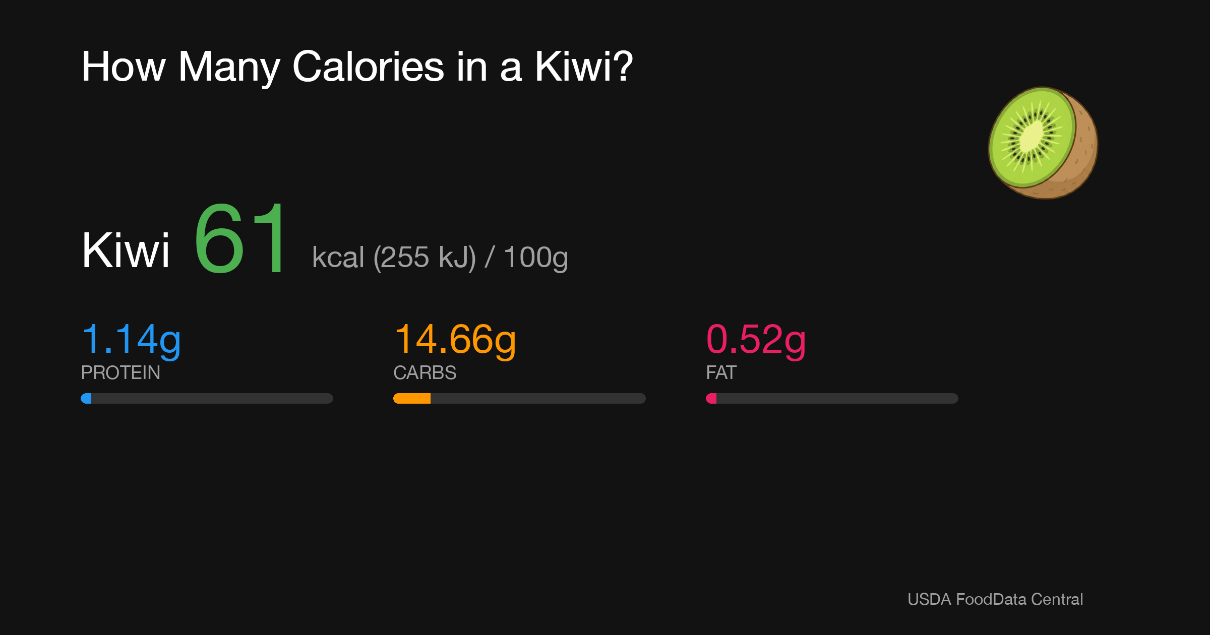 Kiwi: 61 kcal (255 kJ), Protein 1.14g, Carbs 14.66g, Fat 0.52g per 100g