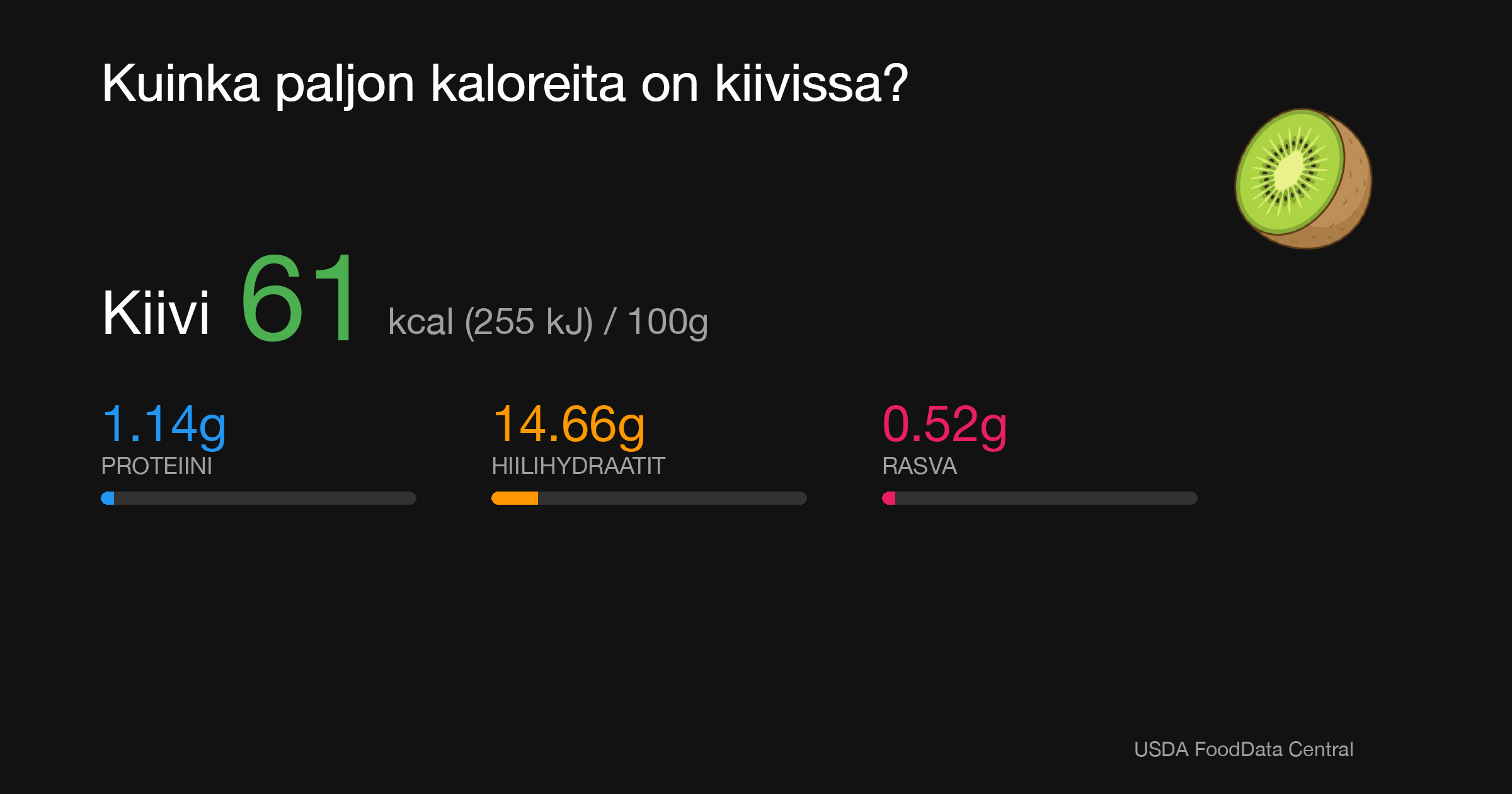 Kiivi: 61 kcal (255 kJ), Proteiini 1.14g, Hiilihydraatit 14.66g, Rasva 0.52g per 100g