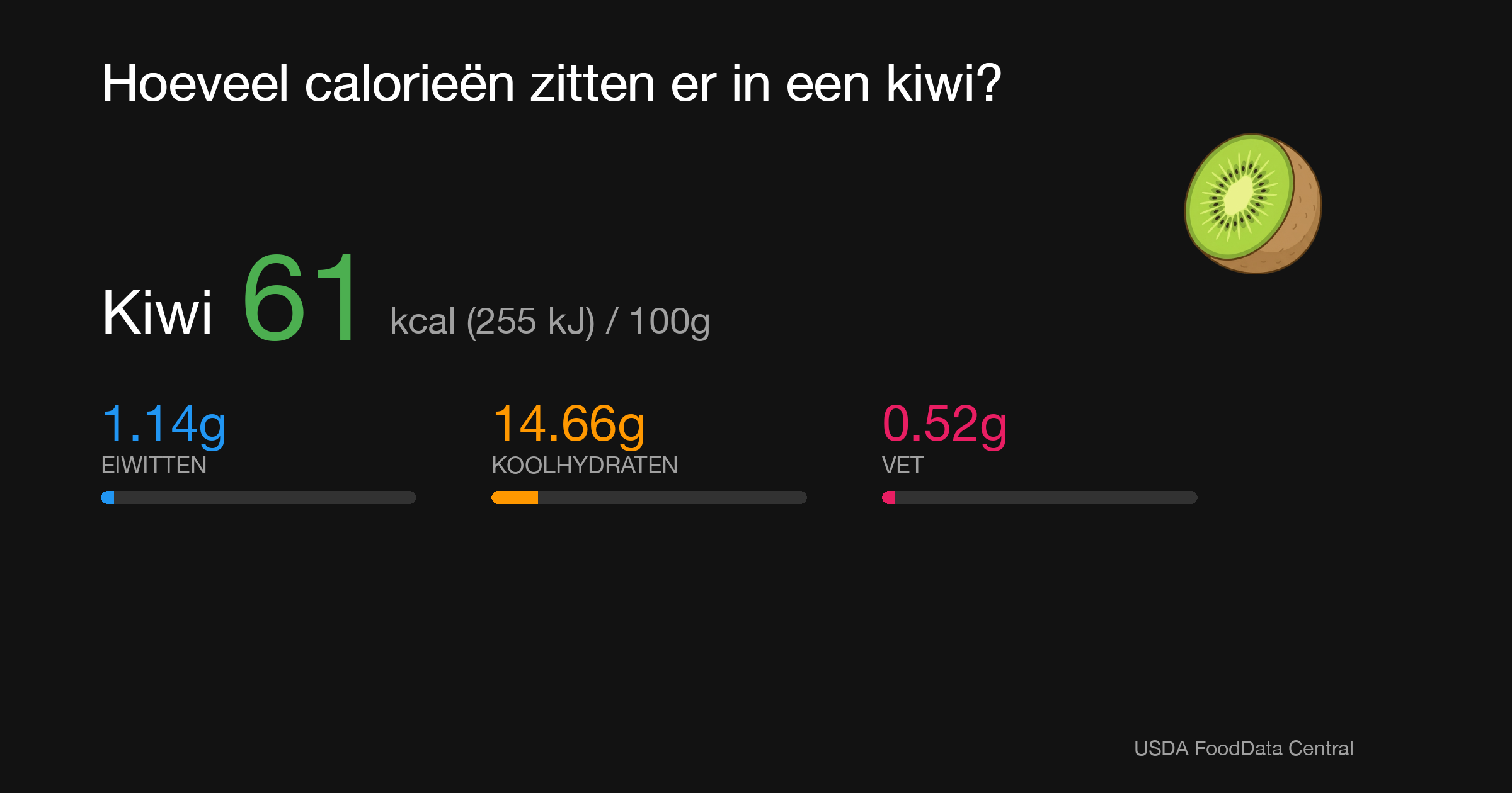 Kiwi: 61 kcal (255 kJ), Eiwitten 1.14g, Koolhydraten 14.66g, Vet 0.52g per 100g