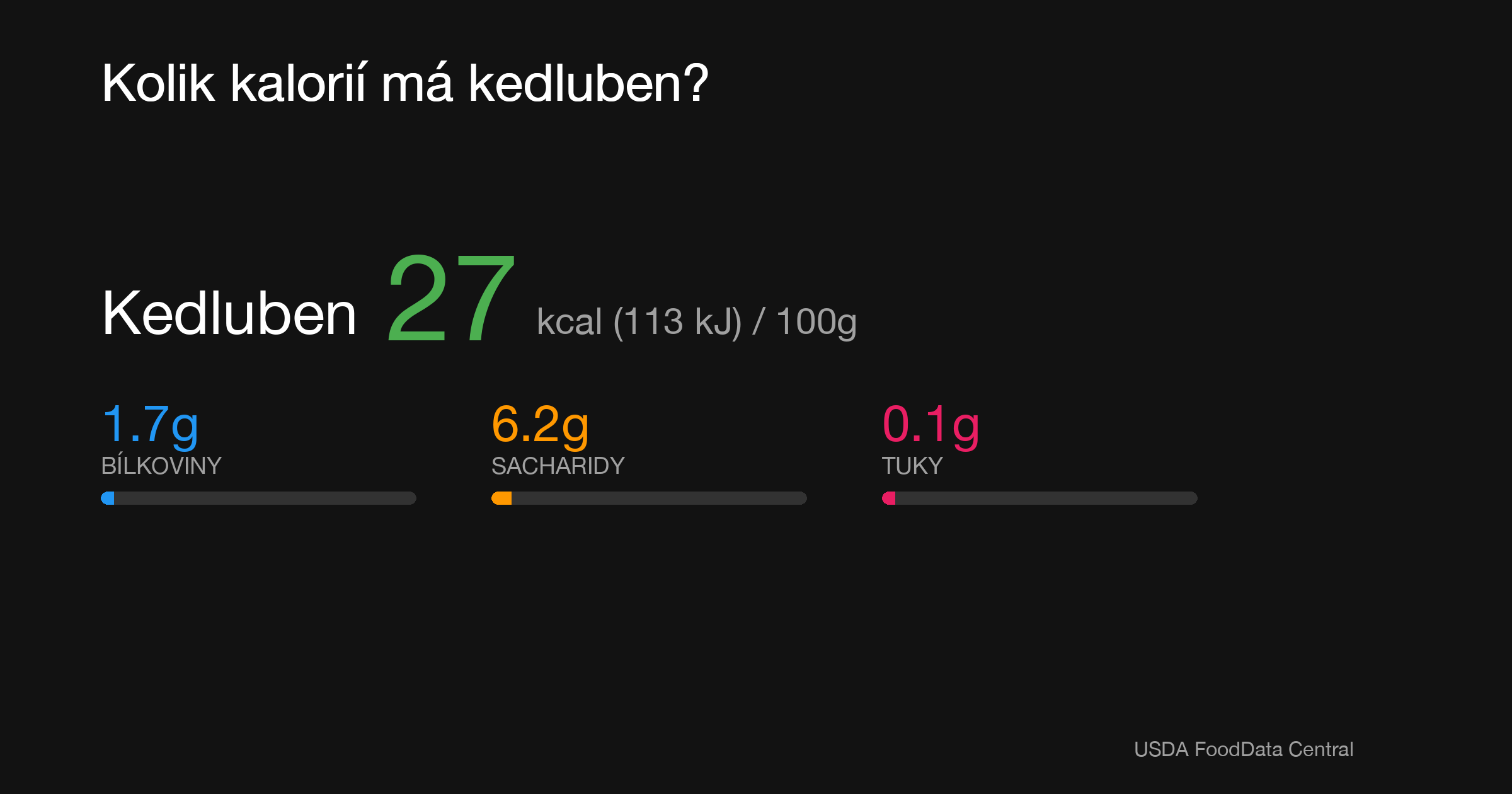 Kedluben: 27 kcal (113 kJ), Bílkoviny 1.7g, Sacharidy 6.2g, Tuky 0.1g na 100g