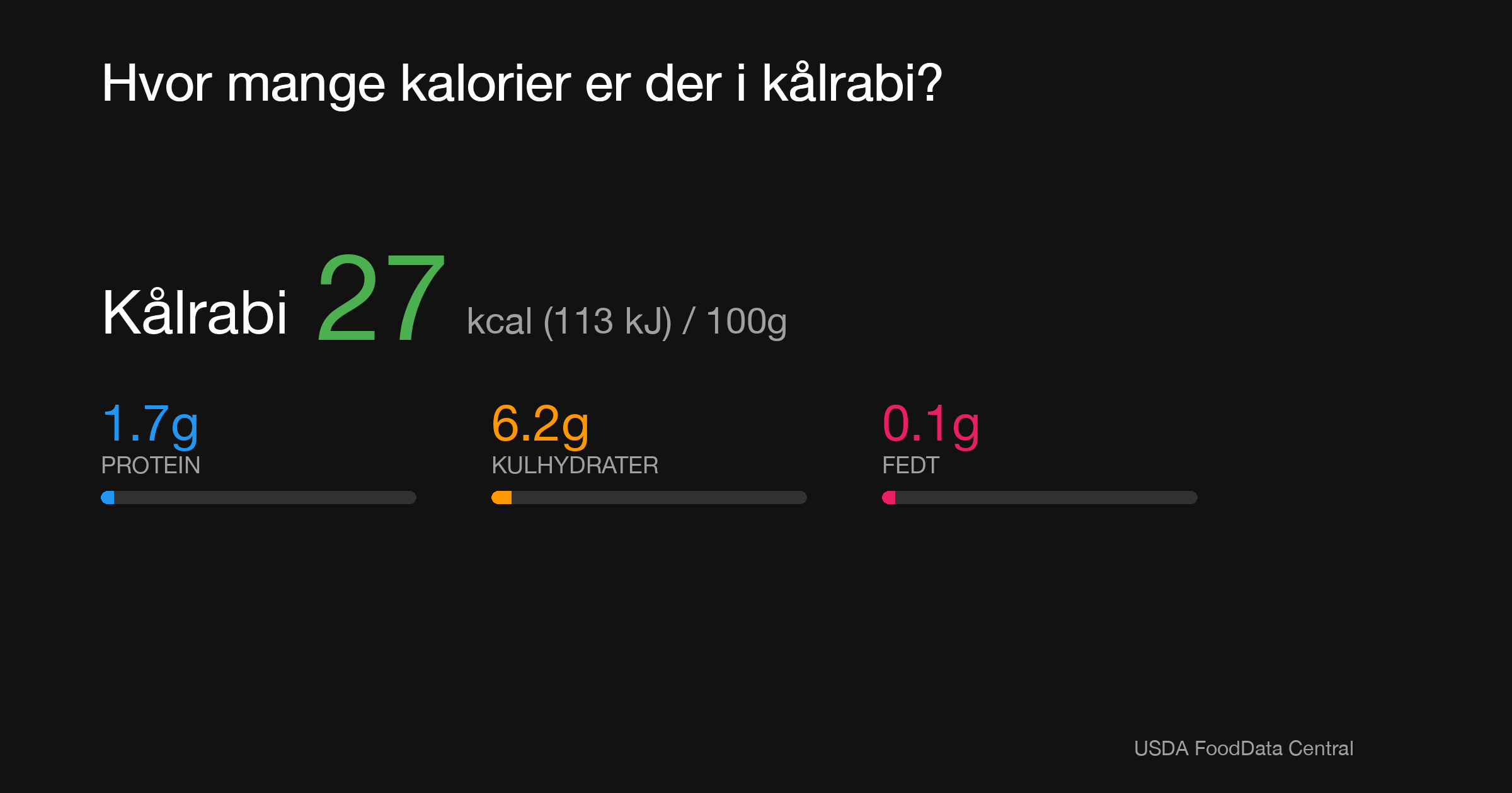 Kålrabi: 27 kcal (113 kJ), Protein 1.7g, Kulhydrater 6.2g, Fedt 0.1g per 100g