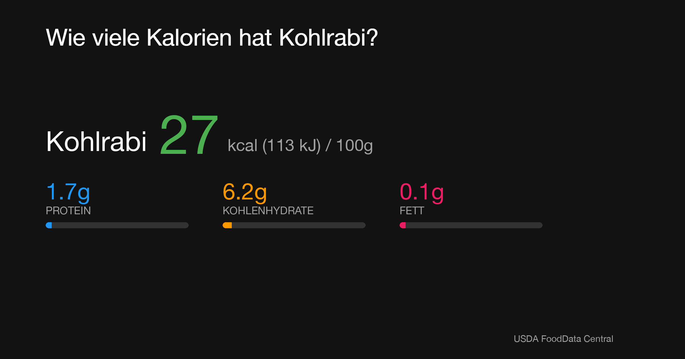 Kohlrabi: 27 kcal (113 kJ), Protein 1.7g, Kohlenhydrate 6.2g, Fett 0.1g pro 100g