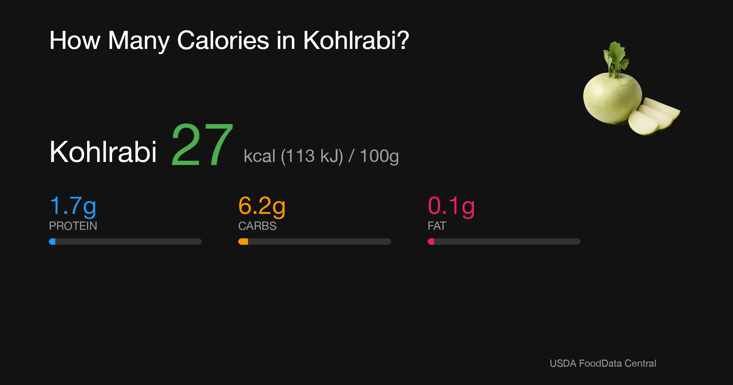 Kohlrabi: 27 kcal (113 kJ), Protein 1.7g, Carbs 6.2g, Fat 0.1g per 100g