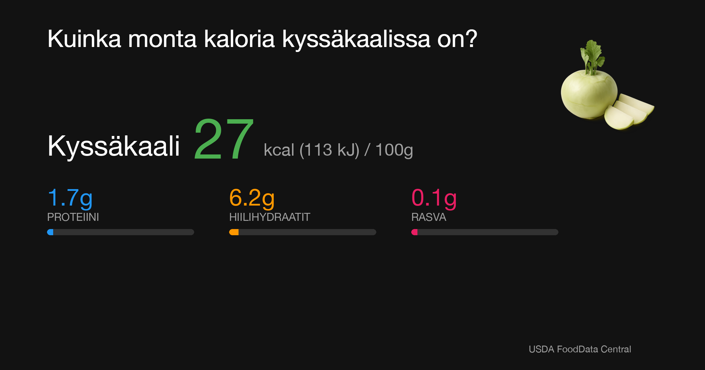 Kyssäkaali: 27 kcal (113 kJ), Proteiini 1.7g, Hiilihydraatit 6.2g, Rasva 0.1g per 100g