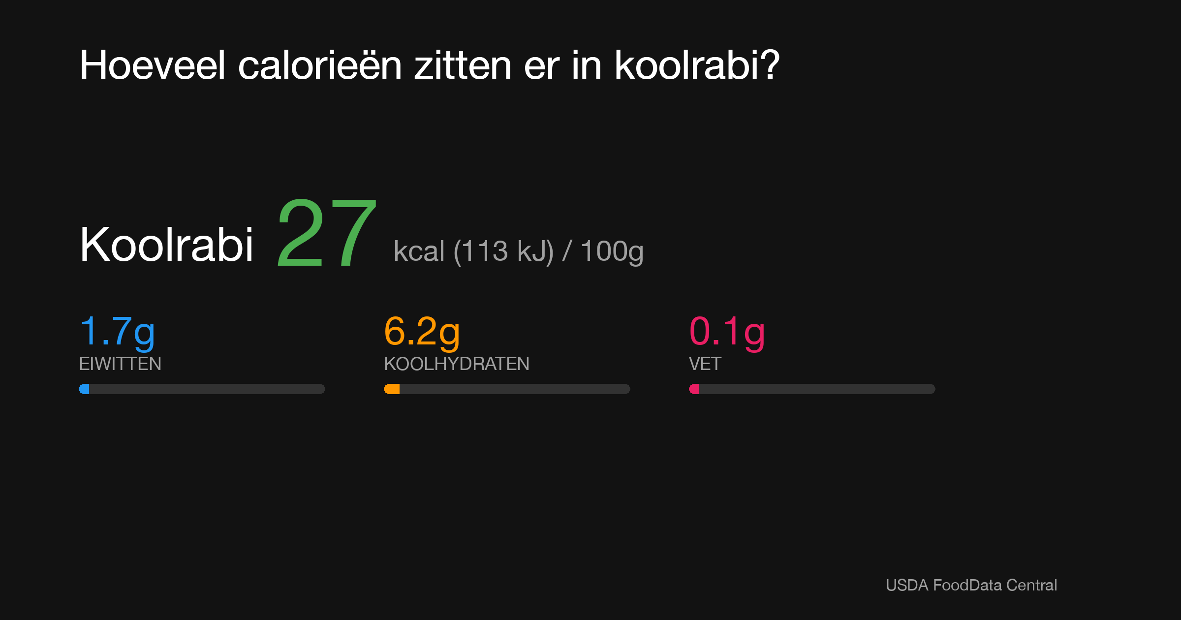 Koolrabi: 27 kcal (113 kJ), Eiwitten 1.7g, Koolhydraten 6.2g, Vet 0.1g per 100g