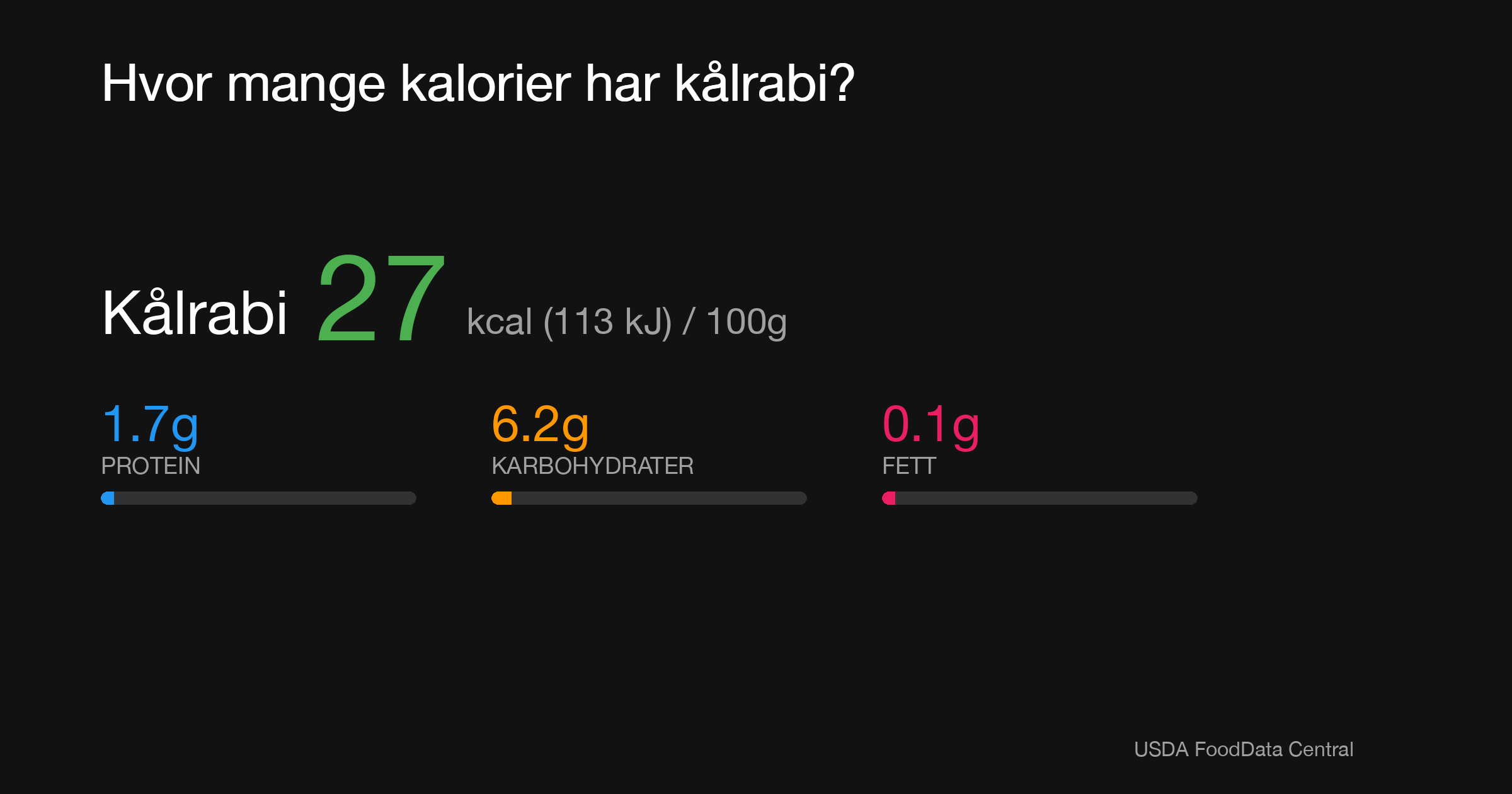 Kålrabi: 27 kcal (113 kJ), Protein 1.7g, Karbohydrater 6.2g, Fett 0.1g per 100g
