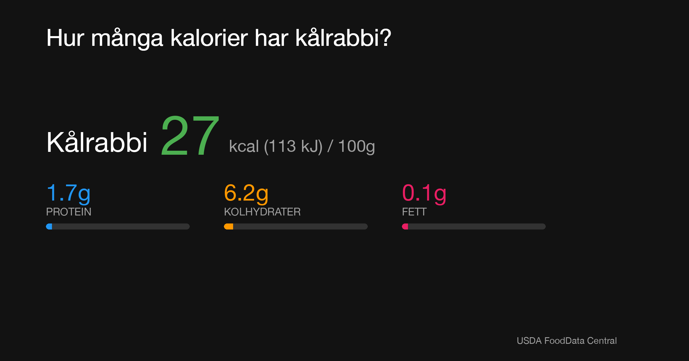 Kålrabbi: 27 kcal (113 kJ), Protein 1.7g, Kolhydrater 6.2g, Fett 0.1g per 100g