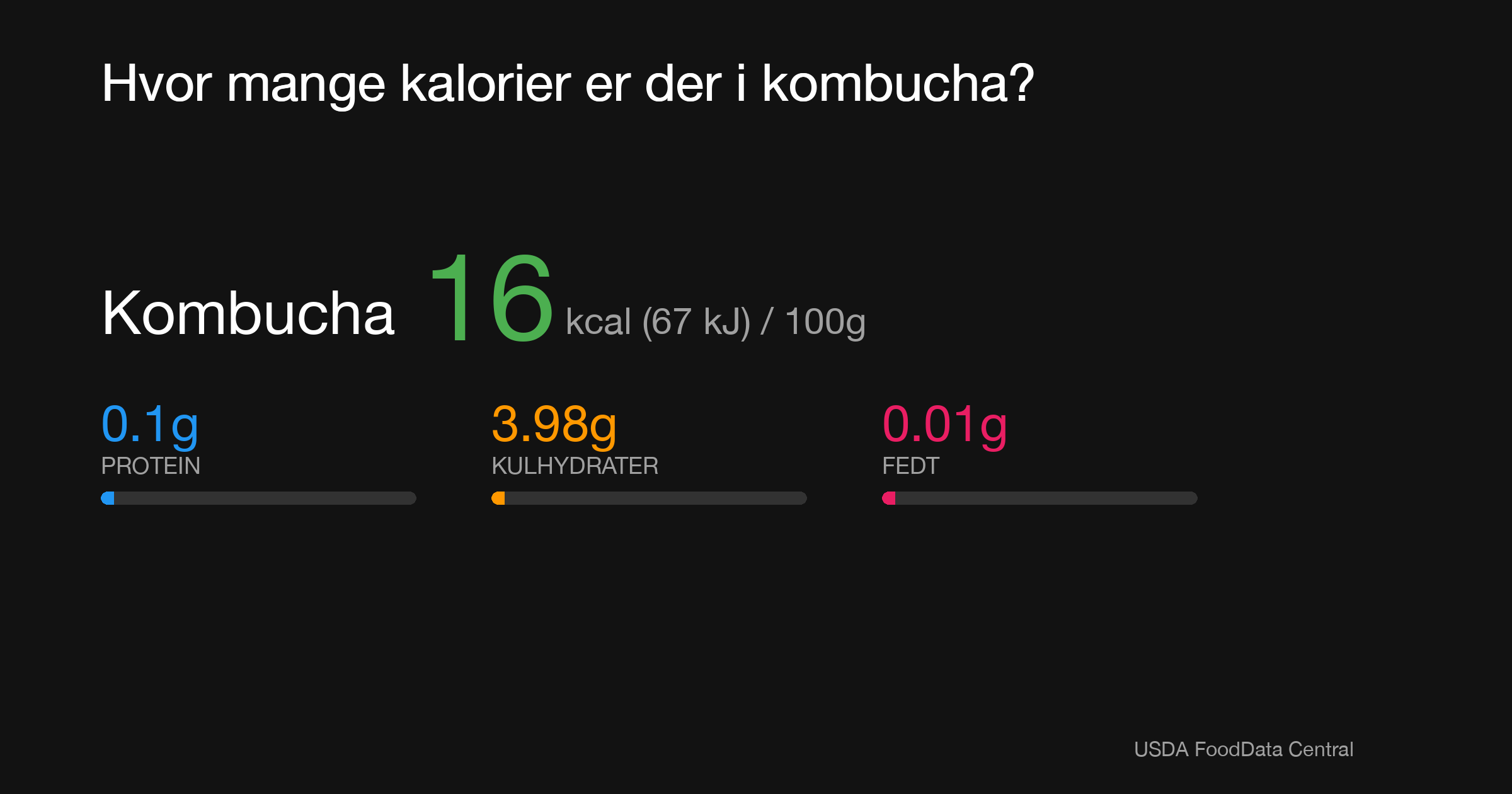Kombucha: 16 kcal (67 kJ), Protein 0.1g, Kulhydrater 3.98g, Fedt 0.01g per 100g