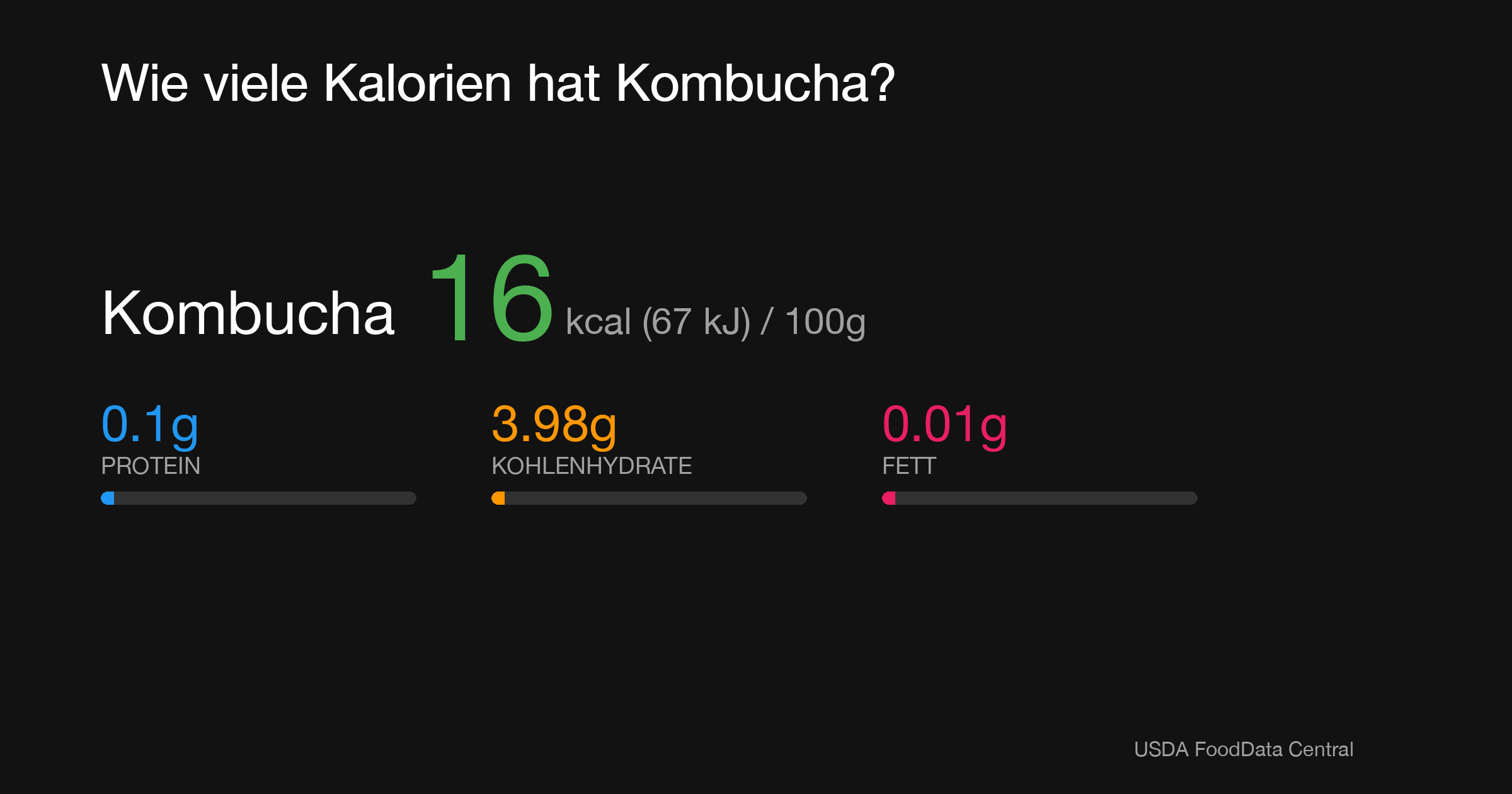 Kombucha: 16 kcal (67 kJ), Protein 0.1g, Kohlenhydrate 3.98g, Fett 0.01g pro 100g