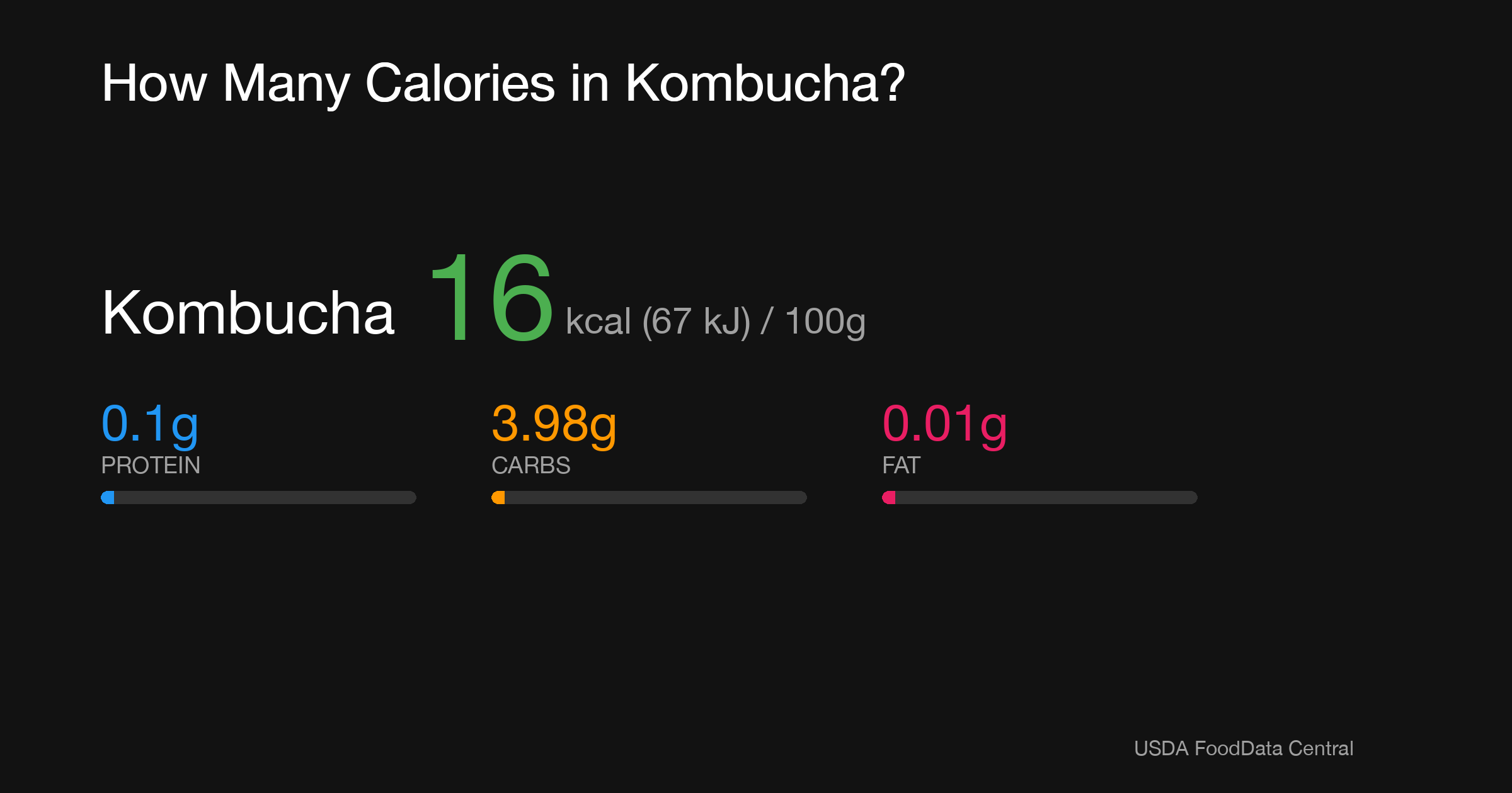 Kombucha: 16 kcal (67 kJ), Protein 0.1g, Carbs 3.98g, Fat 0.01g per 100g