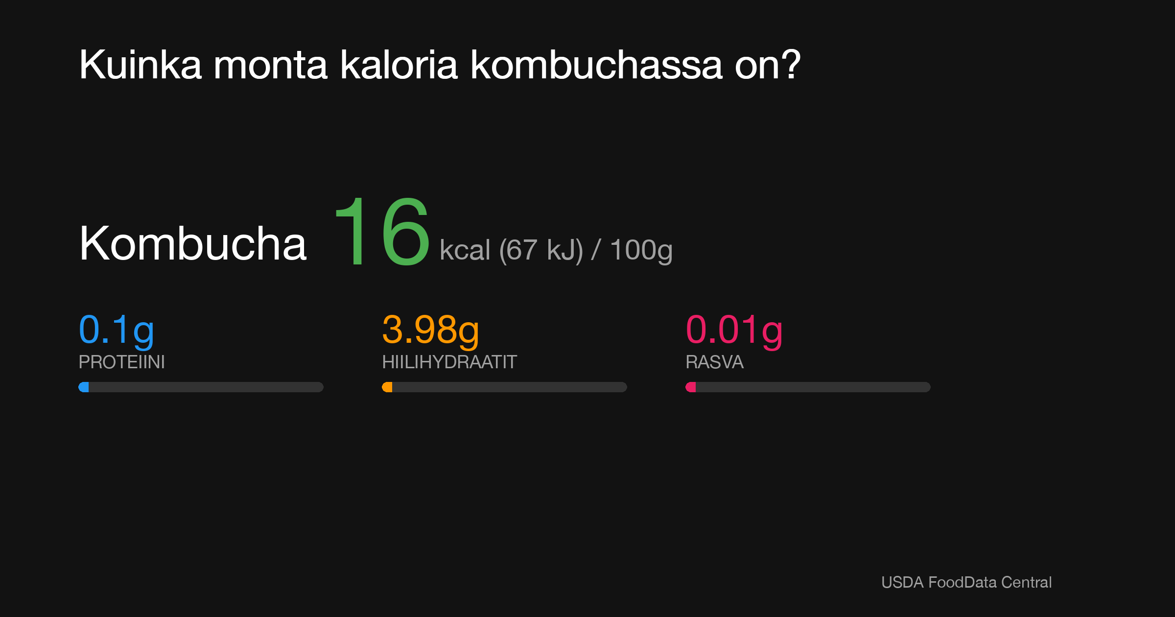 Kombucha: 16 kcal (67 kJ), Proteiini 0.1g, Hiilihydraatit 3.98g, Rasva 0.01g per 100g
